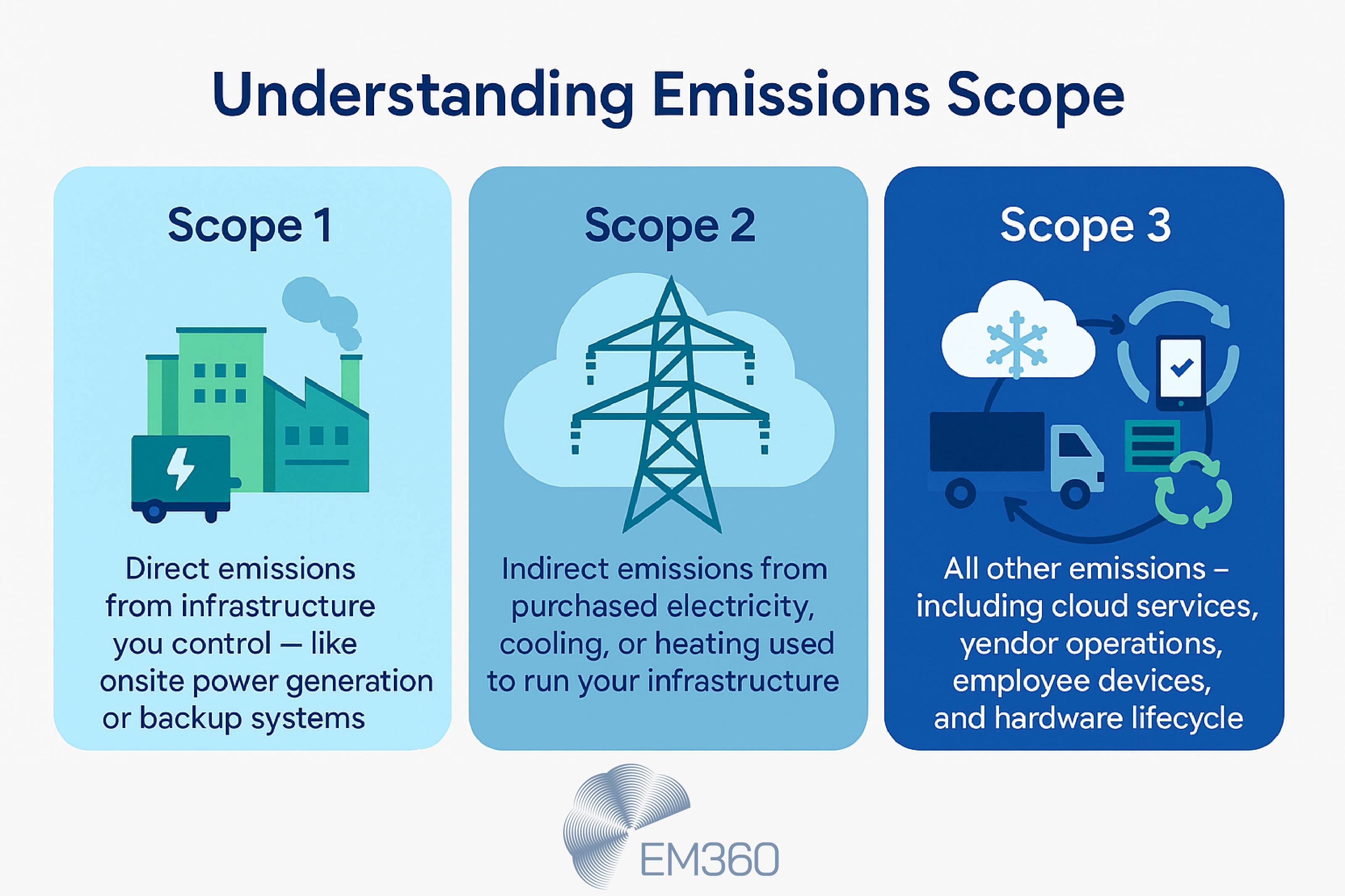 Infographic titled &ldquo;Understanding Emissions Scope&rdquo; with three vertical panels. Scope 1 shows a factory and truck, describing direct emissions from owned infrastructure. Scope 2 shows a power grid icon in a cloud, representing indirect emissions from purchased electricity, cooling, or heating. Scope 3 shows cloud services, a truck, and recycling symbols, describing external emissions including vendor operations, employee devices, and lifecycle impact.