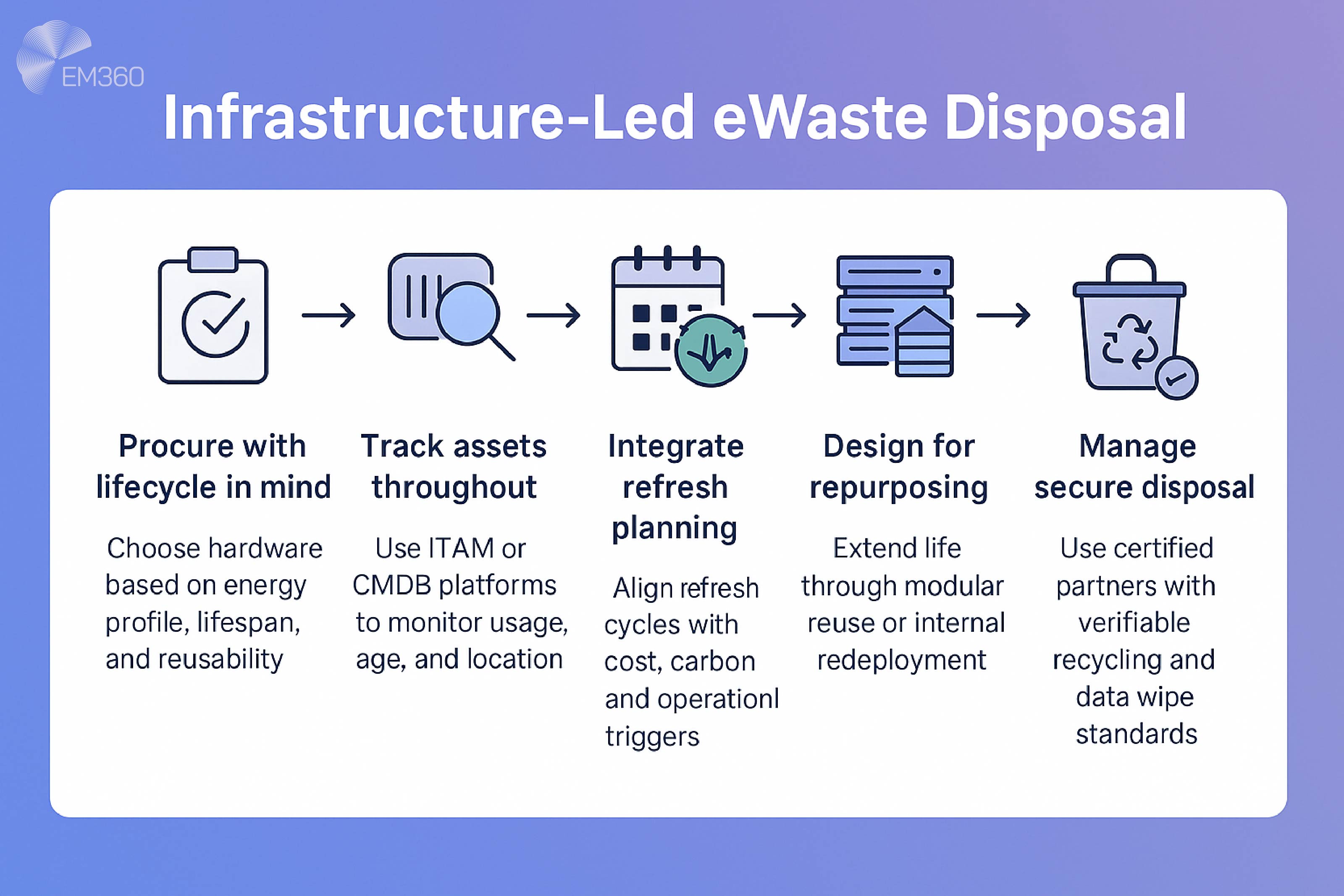 Infographic titled &ldquo;Infrastructure-Led eWaste Disposal&rdquo; showing a five-step horizontal flow. Steps include: Procure with lifecycle in mind, Track assets throughout, Integrate refresh planning, Design for repurposing, and Manage secure disposal. Each step includes a matching icon and a brief description aimed at enterprise IT infrastructure teams.