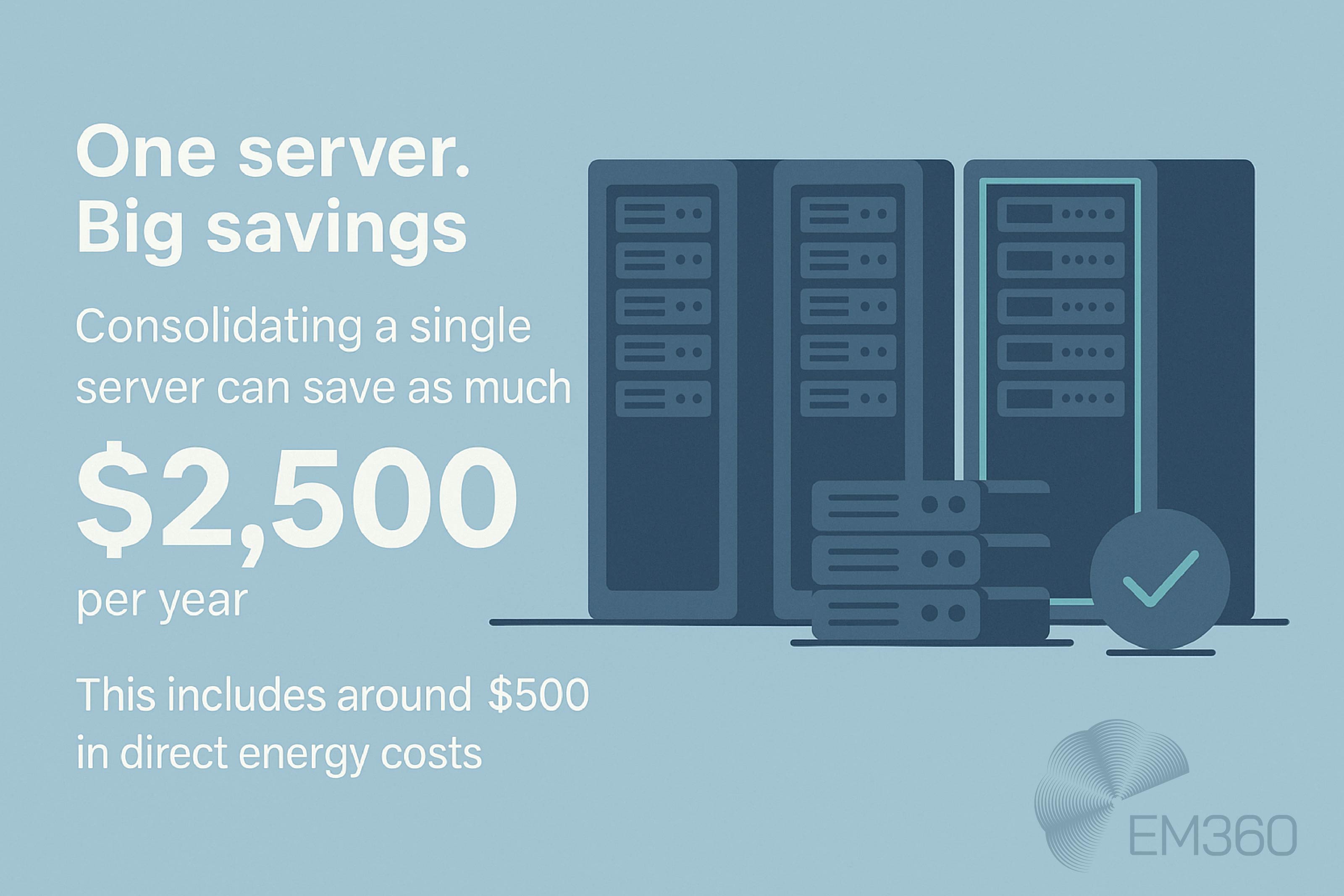Infographic showing a row of server racks with a tick icon. Text reads: &ldquo;One server. Big savings. Consolidating a single server can save as much as $2,500 per year. This includes around $500 in direct energy costs.&rdquo; Branded with EM360 logo.