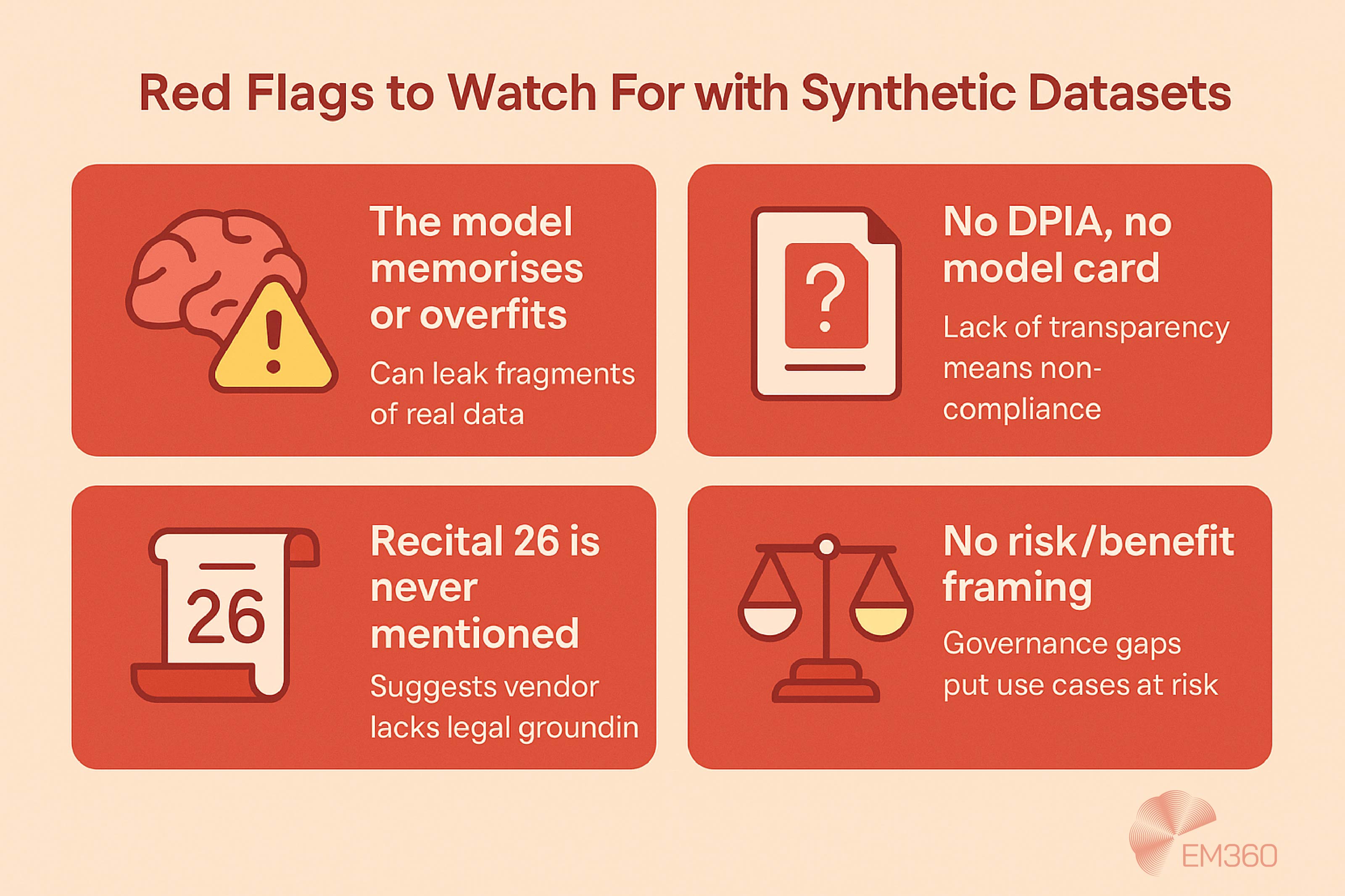 An infographic titled "Red Flags to Watch For with Synthetic Datasets" presents four compliance warnings in a grid layout, each with an icon and a short explanation. The top left card features a brain and warning symbol with the text, &ldquo;The model memorises or overfits &mdash; Can leak fragments of real data.&rdquo; The top right card shows a document with a question mark and states, &ldquo;No DPIA, no model card &mdash; Lack of transparency means non-compliance.&rdquo; The bottom left card includes a scroll labeled &ldquo;26&rdquo; and reads, &ldquo;Recital 26 is never mentioned &mdash; Suggests vendor lacks legal grounding.&rdquo; The bottom right card displays a scale icon with the text, &ldquo;No risk/benefit framing &mdash; Governance gaps put use cases at risk.&rdquo; The EM360 logo appears in the lower right corner.