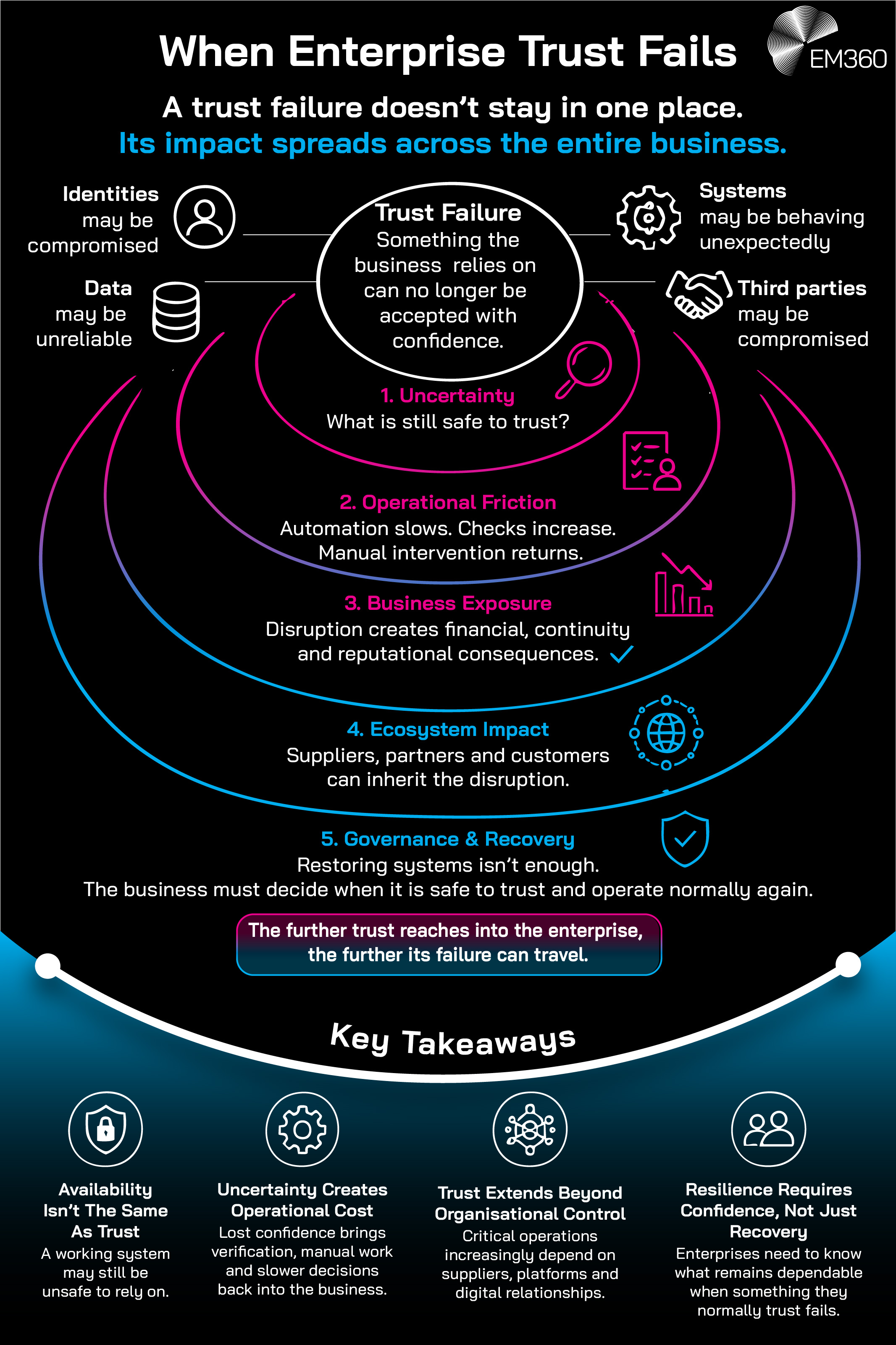 An EM360 infographic showing how a trust failure can spread across an organisation and its wider ecosystem. A central trust failure, where something the business relies on can no longer be accepted with confidence, may involve compromised identities, unreliable data, unexpected system behaviour or compromised third parties. The impact expands through five stages: uncertainty over what remains safe to trust; operational friction as automation slows, checks increase and manual intervention returns; business exposure through financial, continuity and reputational consequences; ecosystem impact affecting suppliers, partners and customers; and governance and recovery, where the organisation must determine when normal operations can safely resume. Key takeaways emphasise that system availability doesn't guarantee trust, uncertainty creates operational costs, trust extends beyond organisational control, and resilience requires confidence in what remains dependable.
