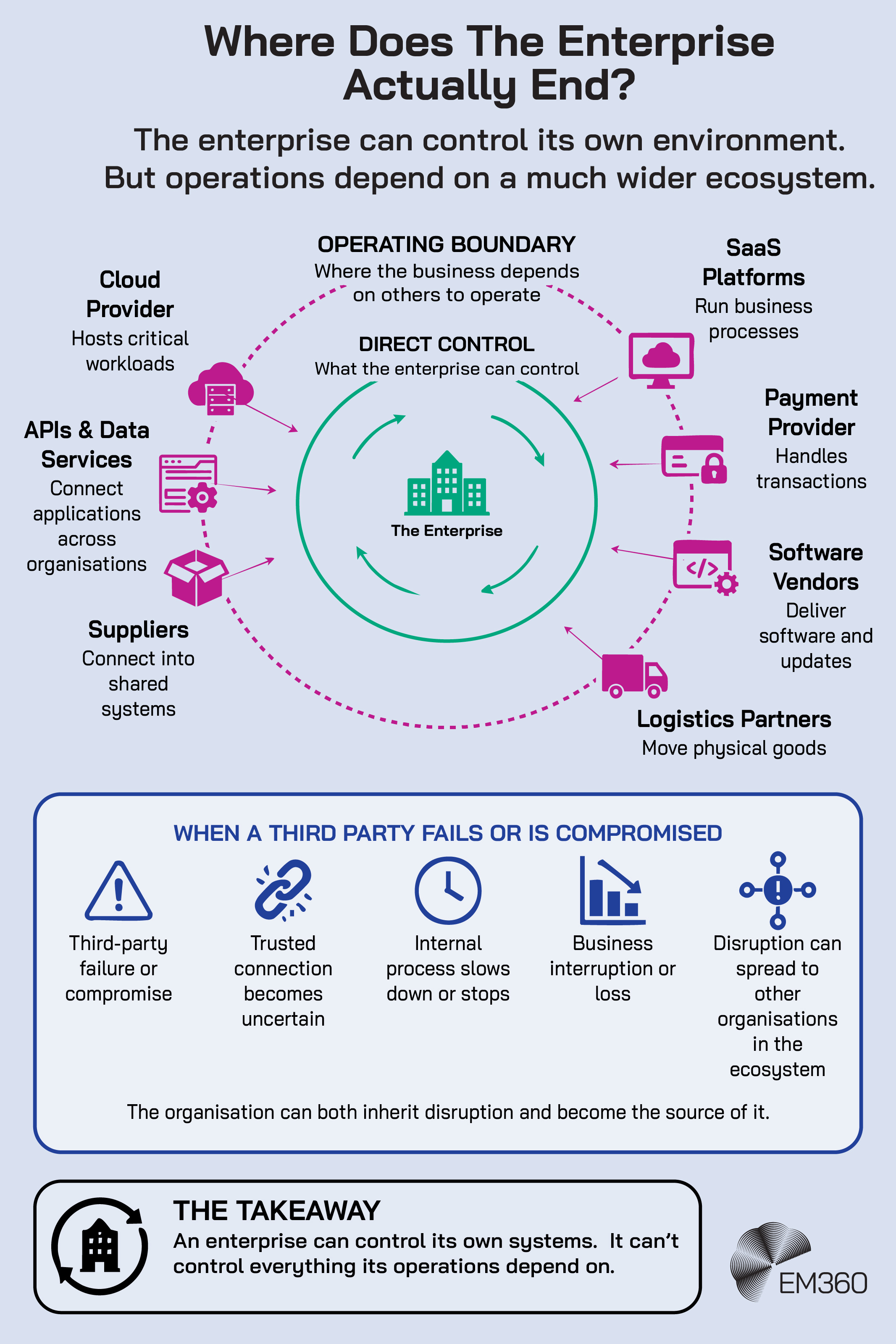 An EM360 infographic illustrating the difference between an enterprise's direct control and the wider operating ecosystem it depends on. The enterprise sits within a direct-control boundary, surrounded by external dependencies including cloud providers, APIs and data services, suppliers, SaaS platforms, payment providers, software vendors and logistics partners. A second diagram shows how third-party failure or compromise can make trusted connections uncertain, slow or stop internal processes, cause business interruption or loss, and spread disruption to other organisations in the ecosystem. The central takeaway is that an enterprise can control its own systems, but it can't control everything its operations depend on.