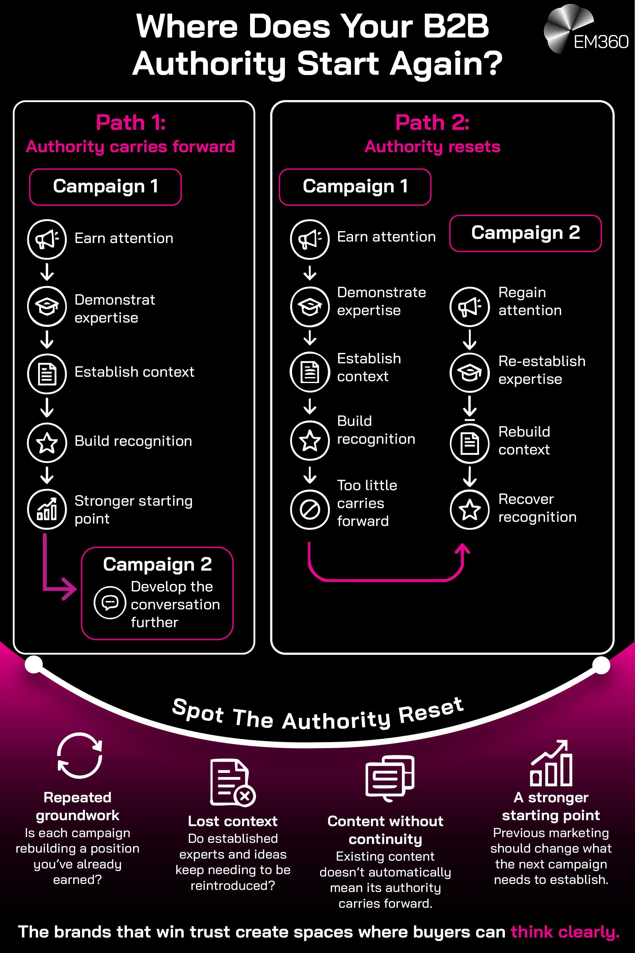EM360 infographic titled &ldquo;Where Does Your B2B Authority Start Again?&rdquo;, featuring a black background, white text and bright pink accents. Two side-by-side flowcharts compare &ldquo;Path 1: Authority carries forward&rdquo;, where a second campaign builds on existing attention, expertise, context and recognition, with &ldquo;Path 2: Authority resets&rdquo;, where these must be rebuilt. A pink gradient section titled &ldquo;Spot The Authority Reset&rdquo; highlights four considerations: repeated groundwork, lost context, content without continuity and a stronger starting point. The closing statement reads, &ldquo;The brands that win trust create spaces where buyers can think clearly.&rdquo; White icons, connecting arrows and the EM360 logo complete the design.