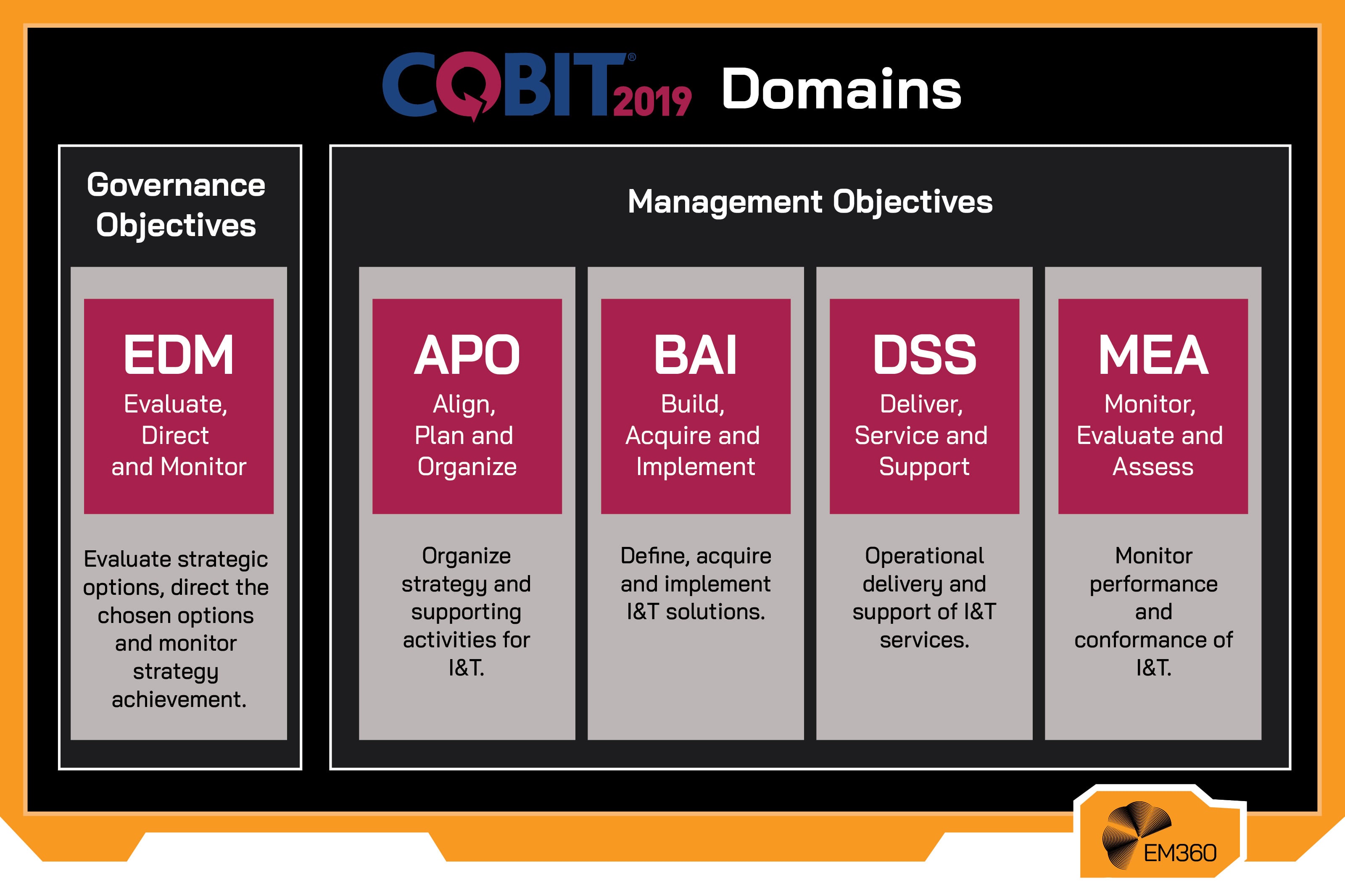 Infographic illustrating the COBIT 2019 data governance framework with domains including governance objectives (EDM: Evaluate, Direct and Monitor) and management objectives (APO, BAI, DSS, MEA), covering strategy alignment, implementation, service delivery, and performance monitoring.