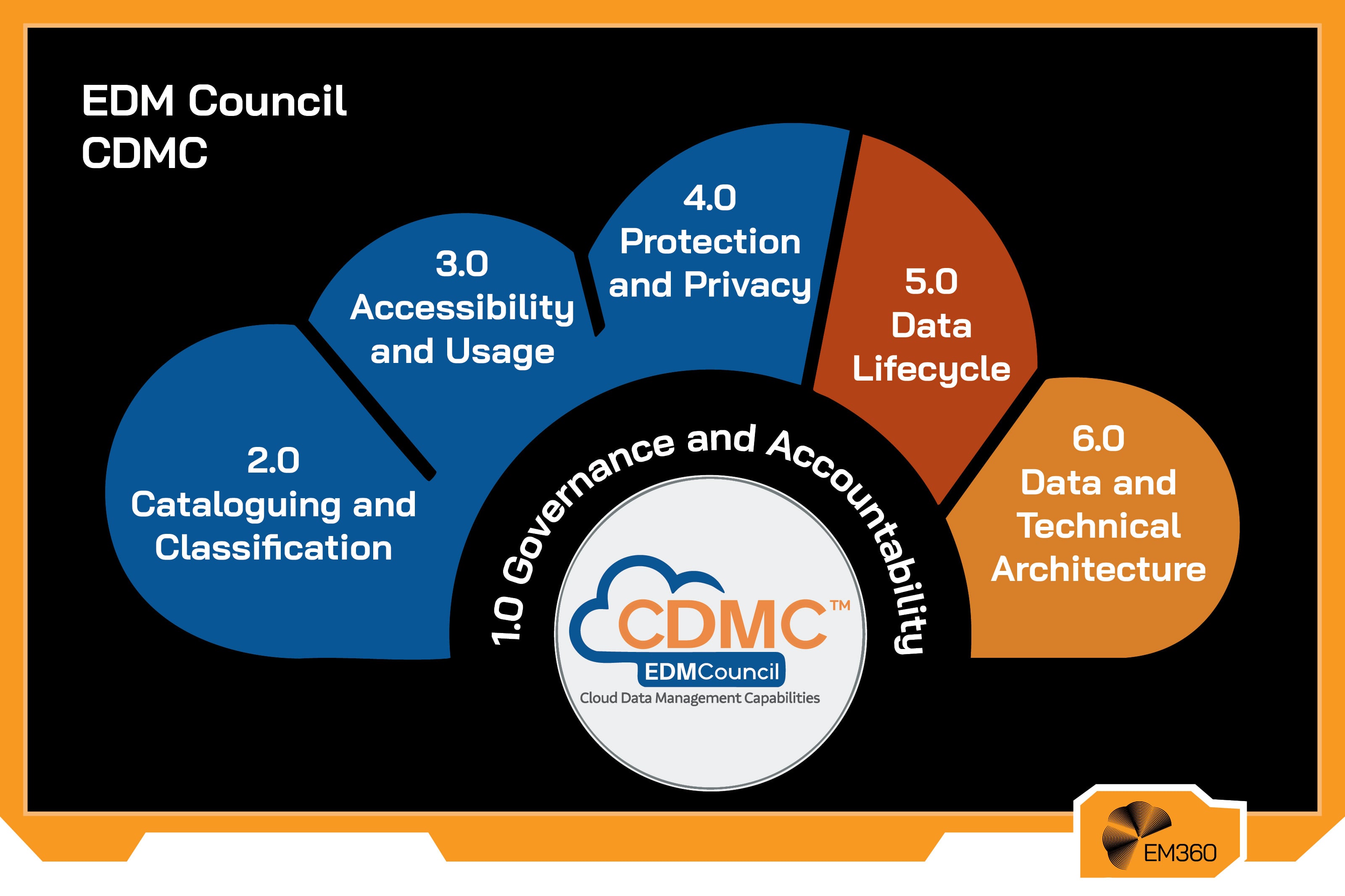 EDM Council CDMC framework diagram outlining cloud data management capabilities including governance, cataloguing and classification, accessibility, protection and privacy, data lifecycle, and technical architecture.