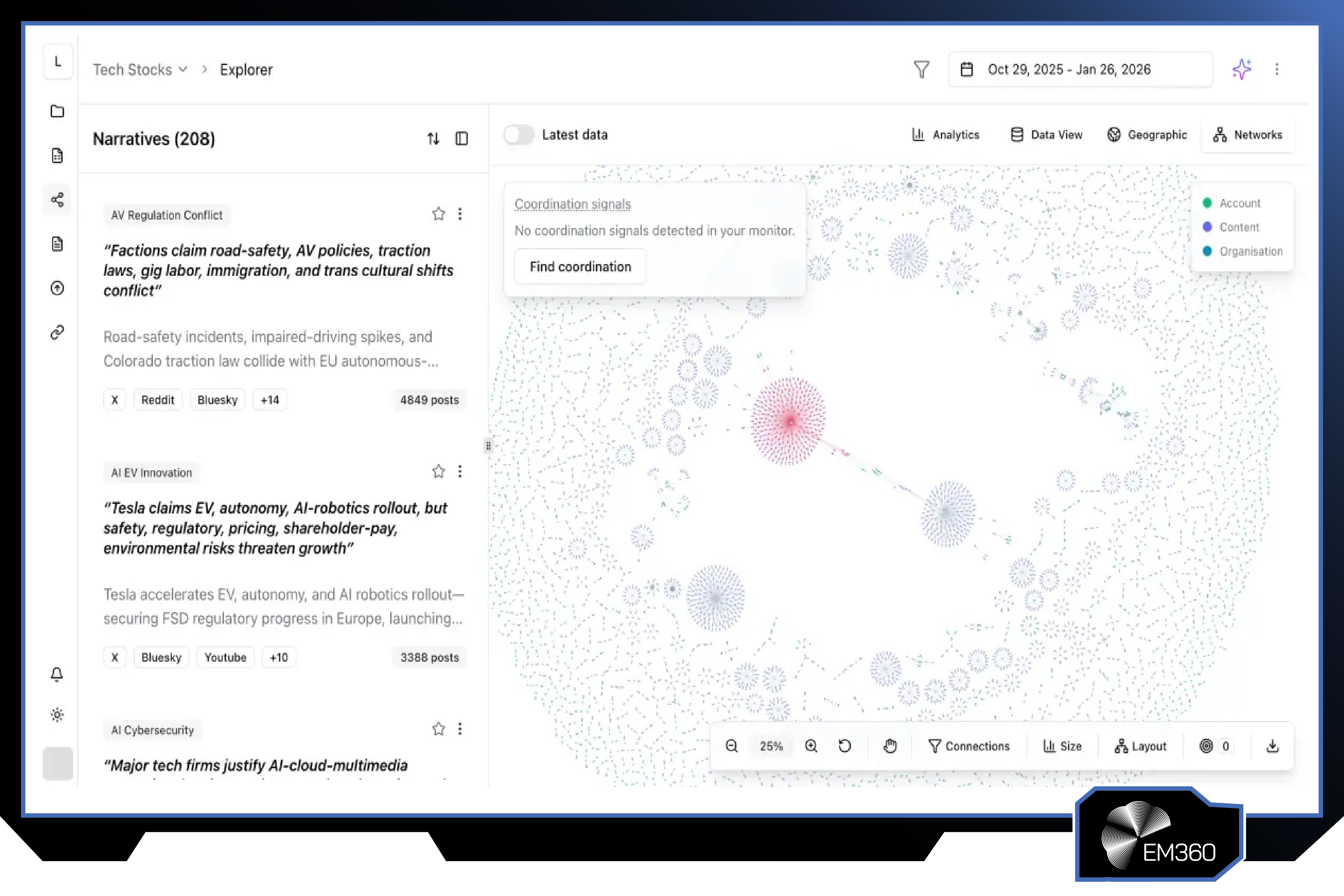 Screenshot of the Logically platform displaying narrative intelligence analysis with tracked narratives, coordination signal detection, network visualisation, and conversation mapping used to identify emerging influence campaigns and coordinated activity.