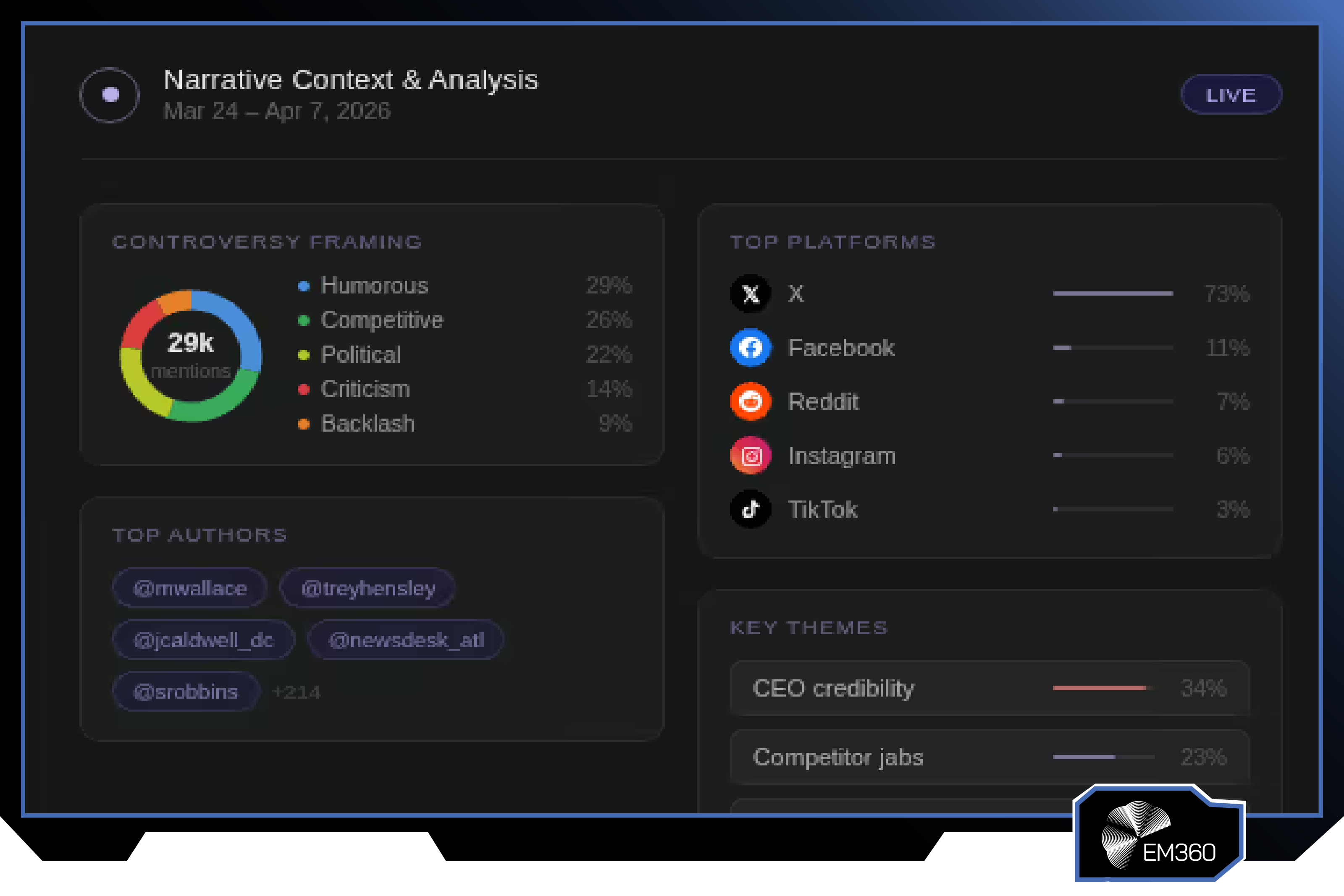 Screenshot of the PeakMetrics platform showing a live narrative analysis dashboard with conversation framing, platform distribution, key themes, leading authors, and mention volumes used to track how narratives spread and evolve across online channels.