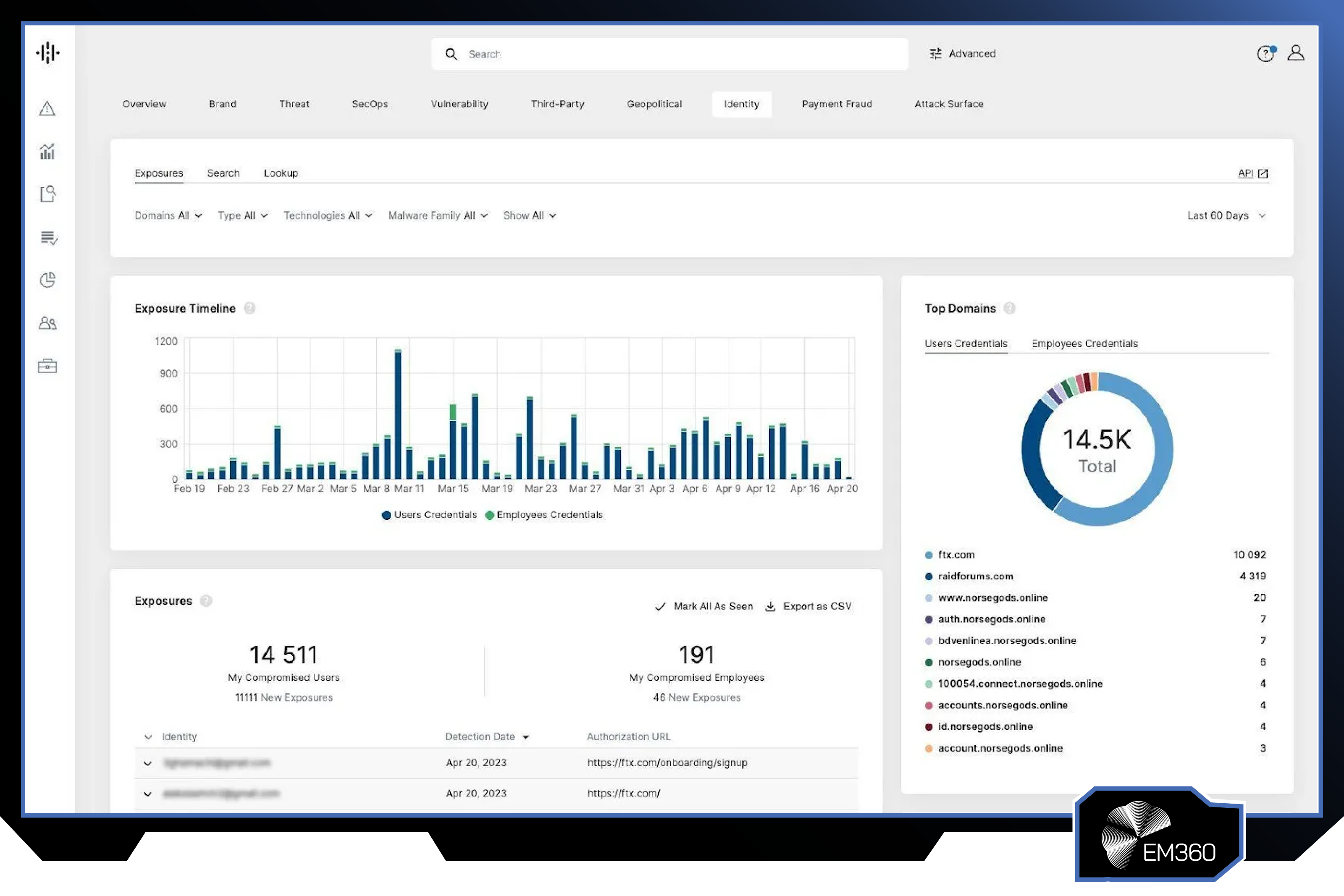 Screenshot of the Recorded Future platform showing an identity exposure dashboard with compromised credential monitoring, exposure timelines, risk analytics, and domain-level threat intelligence used to identify cyber, fraud, and brand-related risks.