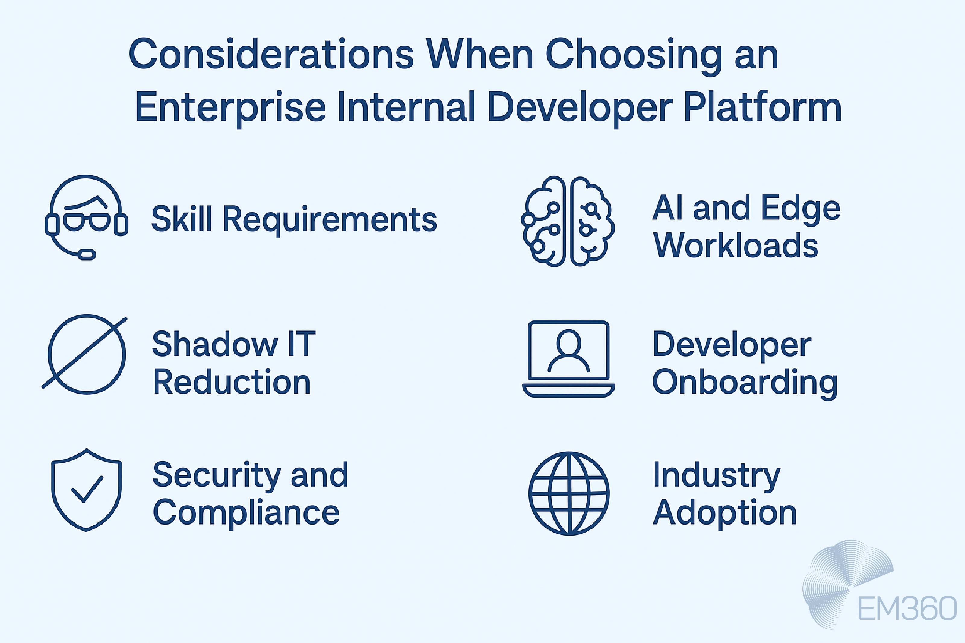 &ldquo;Considerations When Choosing an Enterprise Internal Developer Platform.&rdquo; It lists six key factors, each paired with a simple line icon: skill requirements (headset icon), shadow IT reduction (crossed-out circle), security and compliance (shield with checkmark), AI and edge workloads (brain icon), developer onboarding (laptop icon), and industry adoption (globe icon). EM360Tech logo appears in the corner.