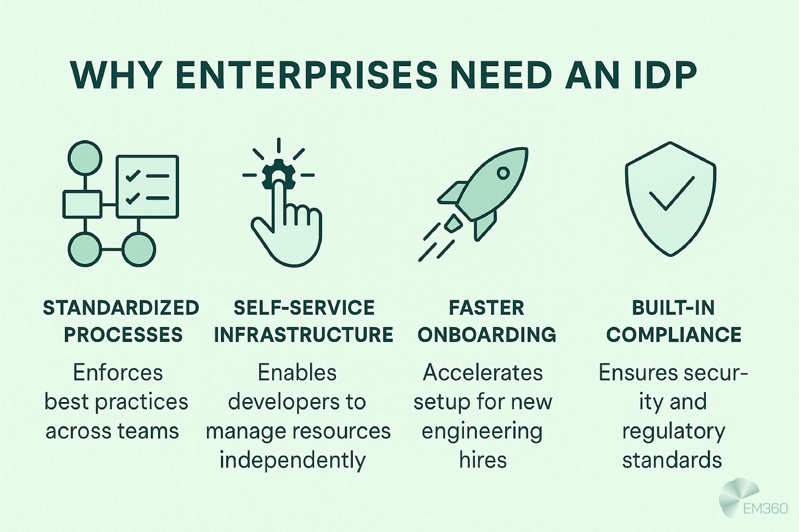Infographic titled &lsquo;Why Enterprises Need an IDP&rsquo; on a pale green background showing four labeled icons&mdash;Standardized Processes, Self-Service Infrastructure, Faster Onboarding, and Built-in Compliance&mdash;with brief captions, plus an EM360 logo at the bottom right.