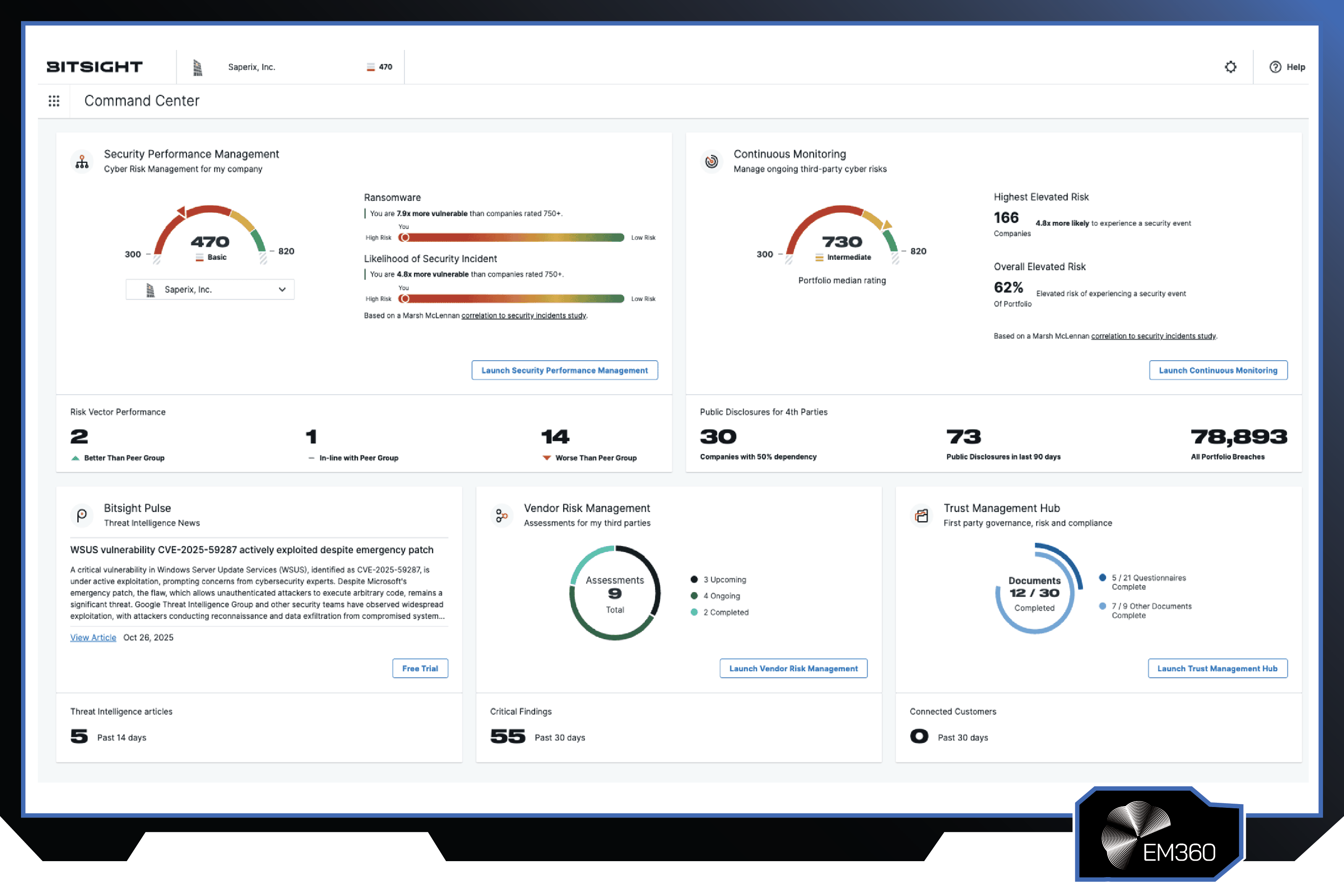 Screenshot of the BitSight cyber risk and vendor risk management dashboard showing security performance ratings, continuous monitoring metrics, ransomware exposure analysis, and third-party assessment tracking.