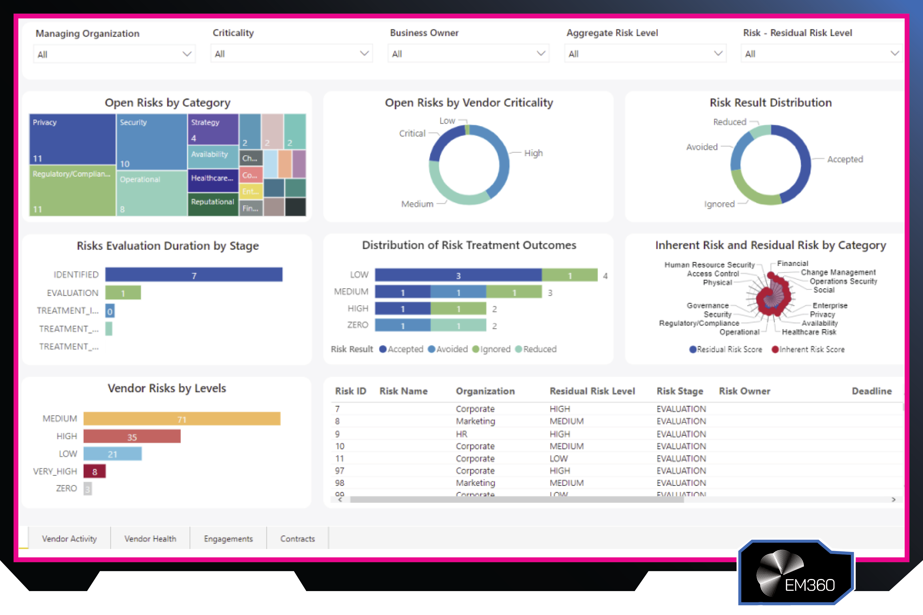 Screenshot of the OneTrust third-party risk management dashboard displaying open risks by category, vendor criticality, risk treatment outcomes, residual risk analysis, and vendor risk evaluation metrics.