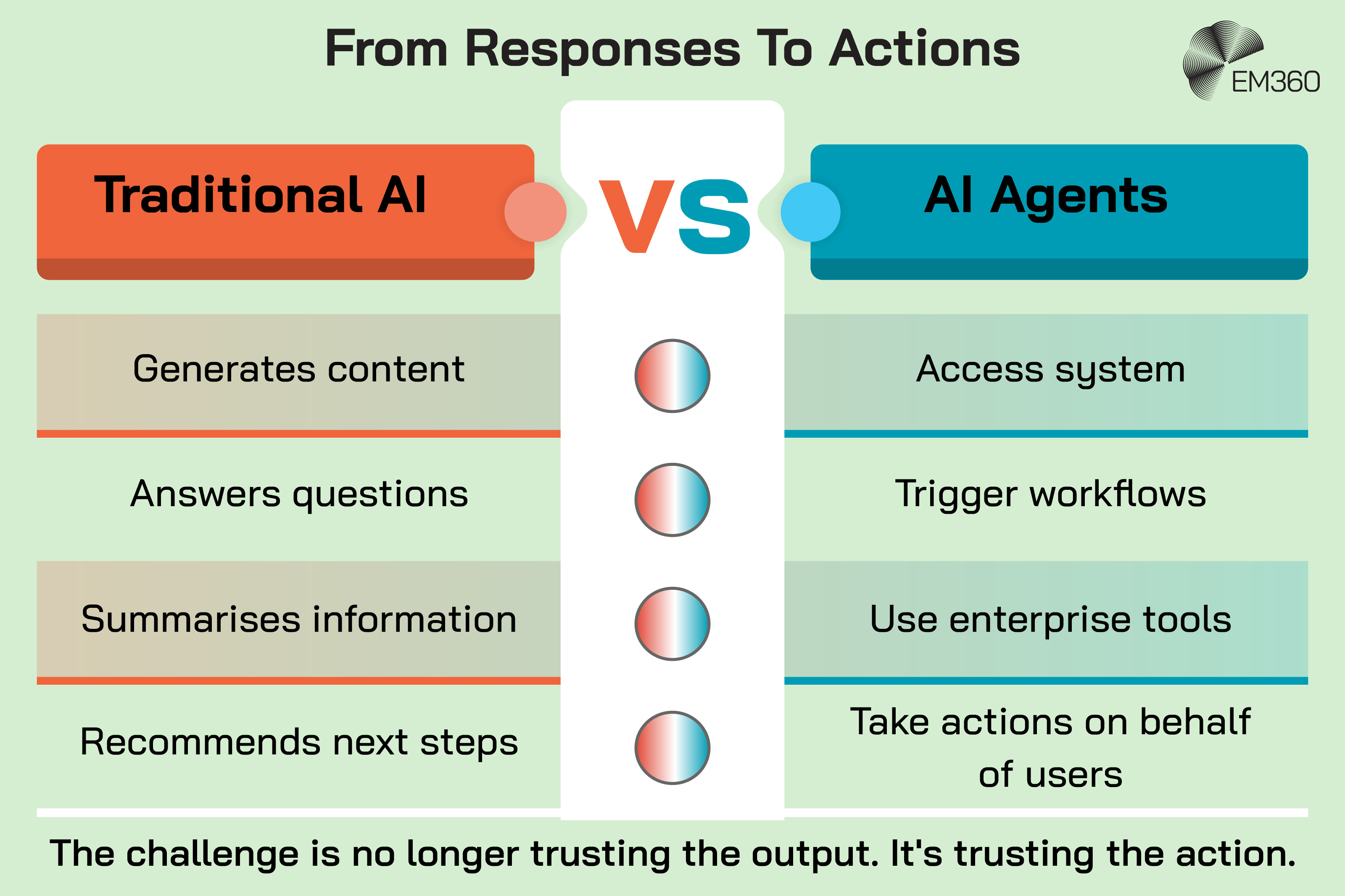 Pale green EM360 infographic titled &ldquo;From Responses To Actions&rdquo;, comparing Traditional AI in orange with AI Agents in teal. Traditional AI generates content, answers questions, summarises information and recommends next steps, while AI agents access systems, trigger workflows, use enterprise tools and take actions on users&rsquo; behalf. Bottom text reads: &ldquo;The challenge is no longer trusting the output. It&rsquo;s trusting the action.&rdquo; EM360 logo in the top-right corner.