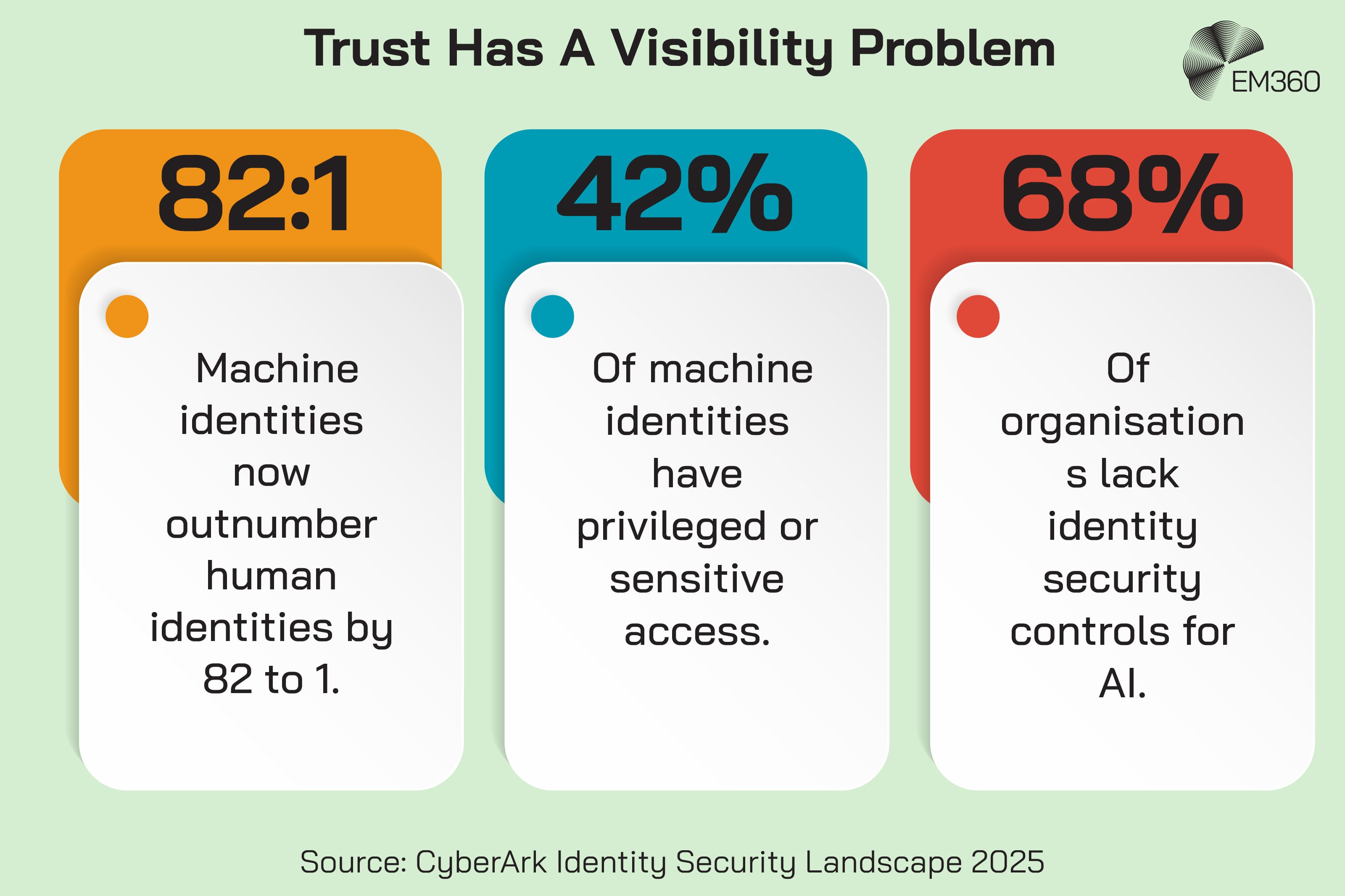 Pale green EM360 infographic titled &ldquo;Trust Has A Visibility Problem&rdquo;, with three orange, teal and red statistic cards. The orange card shows machine identities outnumber human identities by 82 to 1; the teal card says 42% of machine identities have privileged or sensitive access; and the red card says 68% of organisations lack identity security controls for AI. Source: CyberArk Identity Security Landscape 2025. EM360 logo in the top-right corner.