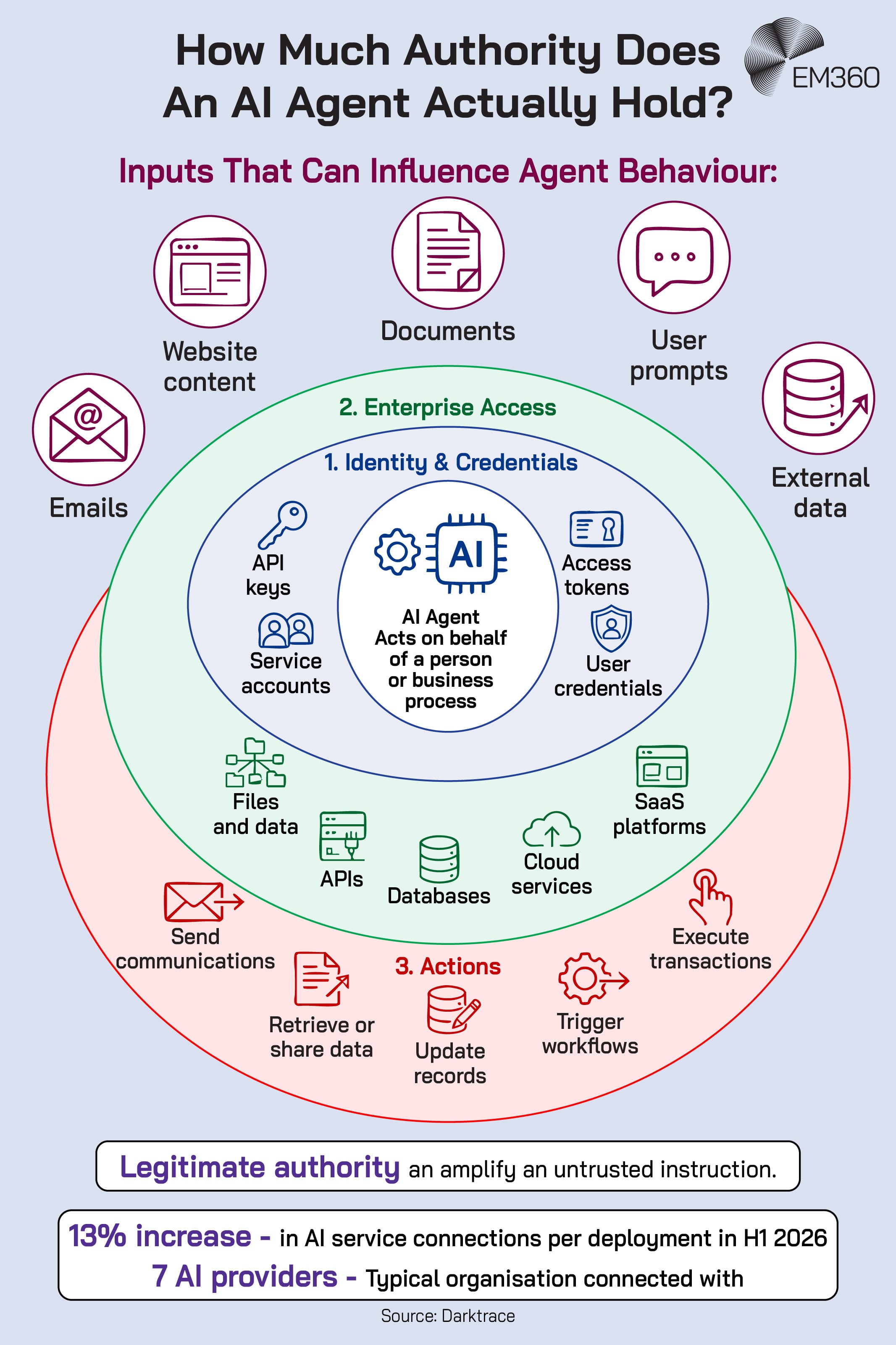 Infographic showing the layers of authority available to an enterprise AI agent. Identity and credentials include API keys, service accounts, access tokens and user credentials. Enterprise access extends to files, APIs, databases, cloud services and SaaS platforms, while permitted actions can include sending communications, retrieving or sharing data, updating records, triggering workflows and executing transactions. External inputs such as emails, websites, documents, user prompts and external data can influence agent behaviour, illustrating how legitimate authority can amplify an untrusted instruction.