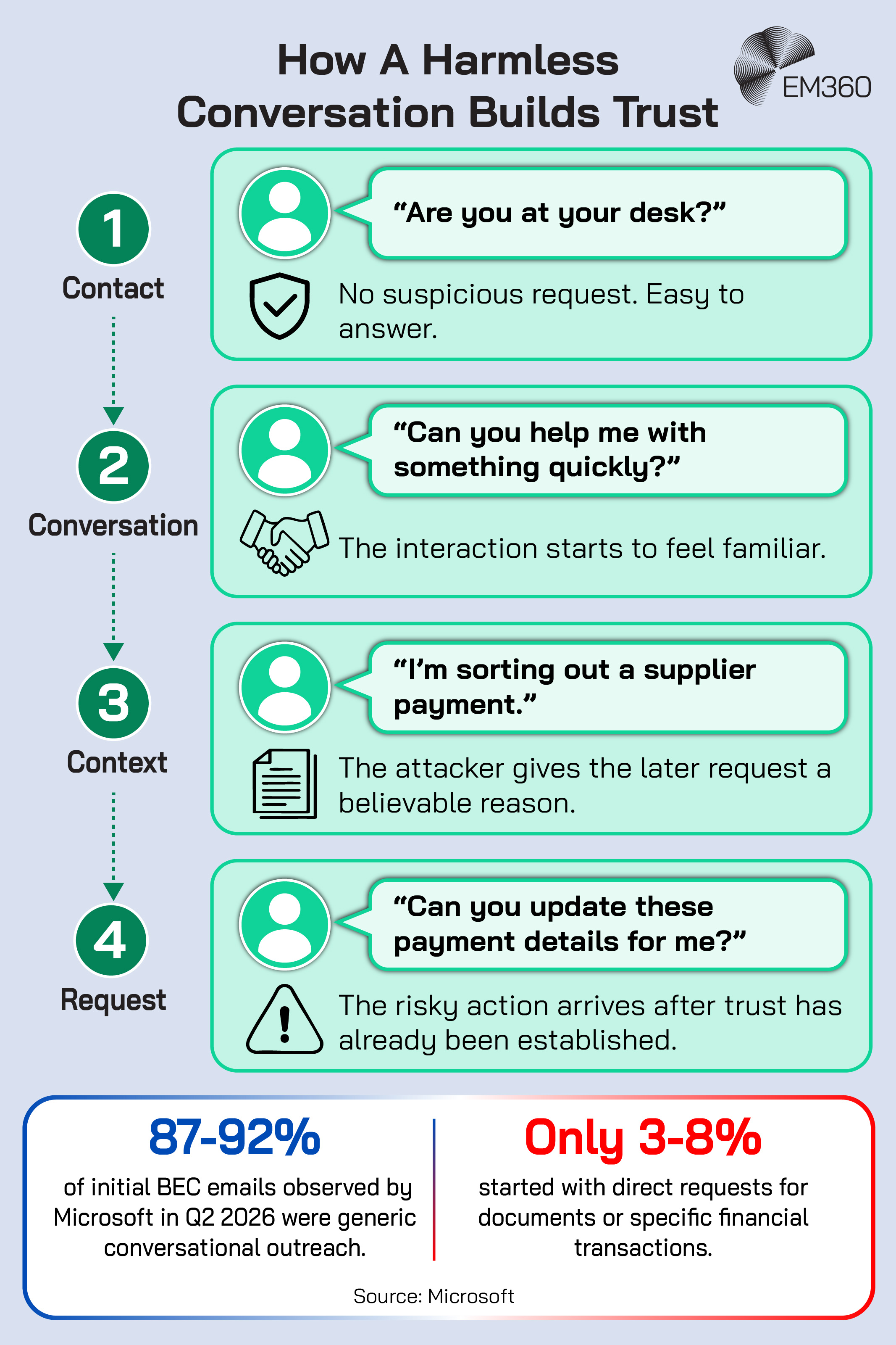 Four-stage infographic showing how a seemingly harmless conversation can build trust before a risky request. An attacker begins with an ordinary question, continues with familiar conversation, introduces believable context about a supplier payment, then asks the target to update payment details. Microsoft data at the bottom states that 87–92% of initial BEC emails observed in Q2 2026 were generic conversational outreach, while only 3–8% began with direct requests for documents or specific financial transactions.