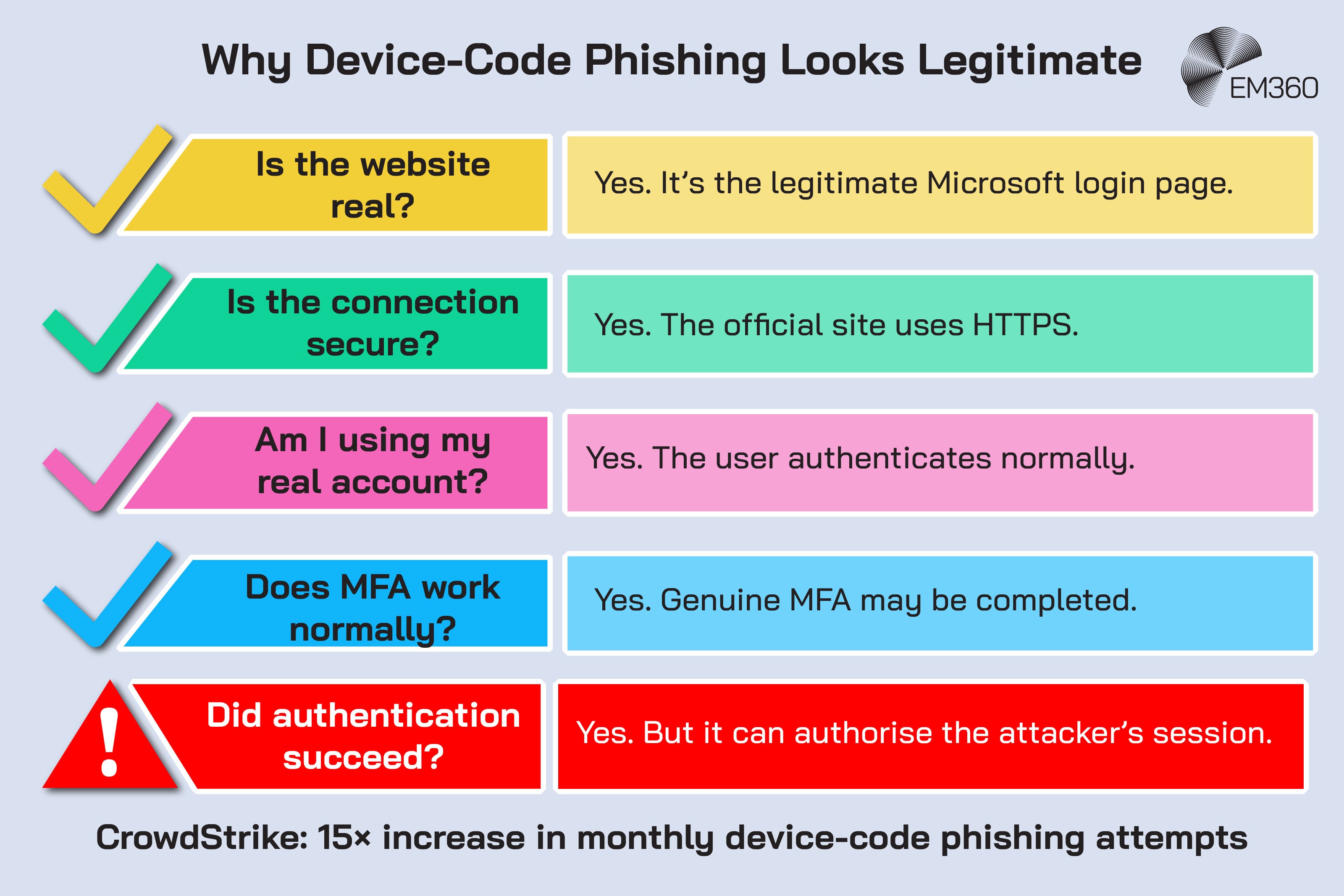 Infographic explaining why device-code phishing can pass familiar security checks. The victim uses a legitimate Microsoft login page over HTTPS, authenticates with their real account and may complete genuine MFA successfully. Despite those legitimate signals, successful authentication can authorise the attacker’s session. A note at the bottom cites CrowdStrike reporting a 15-fold increase in monthly device-code phishing attempts.