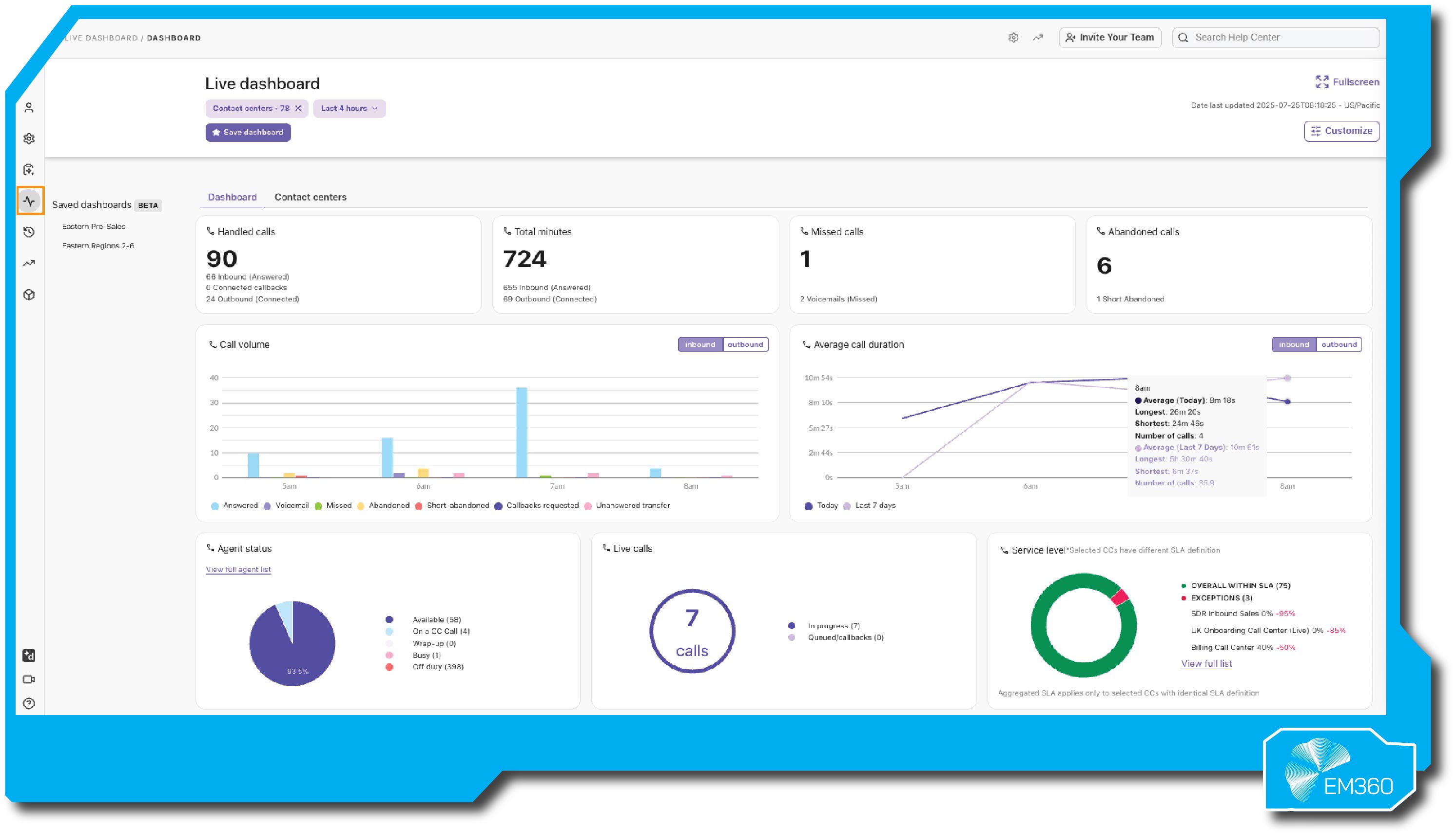 Dashboard interface titled &ldquo;Live Dashboard&rdquo; displaying real-time call centre analytics from Dialpad. Metrics include 90 handled calls, 724 total minutes, 1 missed call, and 6 abandoned calls. Charts show call volume by hour, average call duration, agent status, and service level adherence. A pie chart indicates most agents are available or off duty, while a bar chart tracks answered, missed, and voicemail calls. The interface also shows 7 live calls in progress and an SLA compliance rate visualised in a circular chart. The EM360 logo appears in the lower right corner.