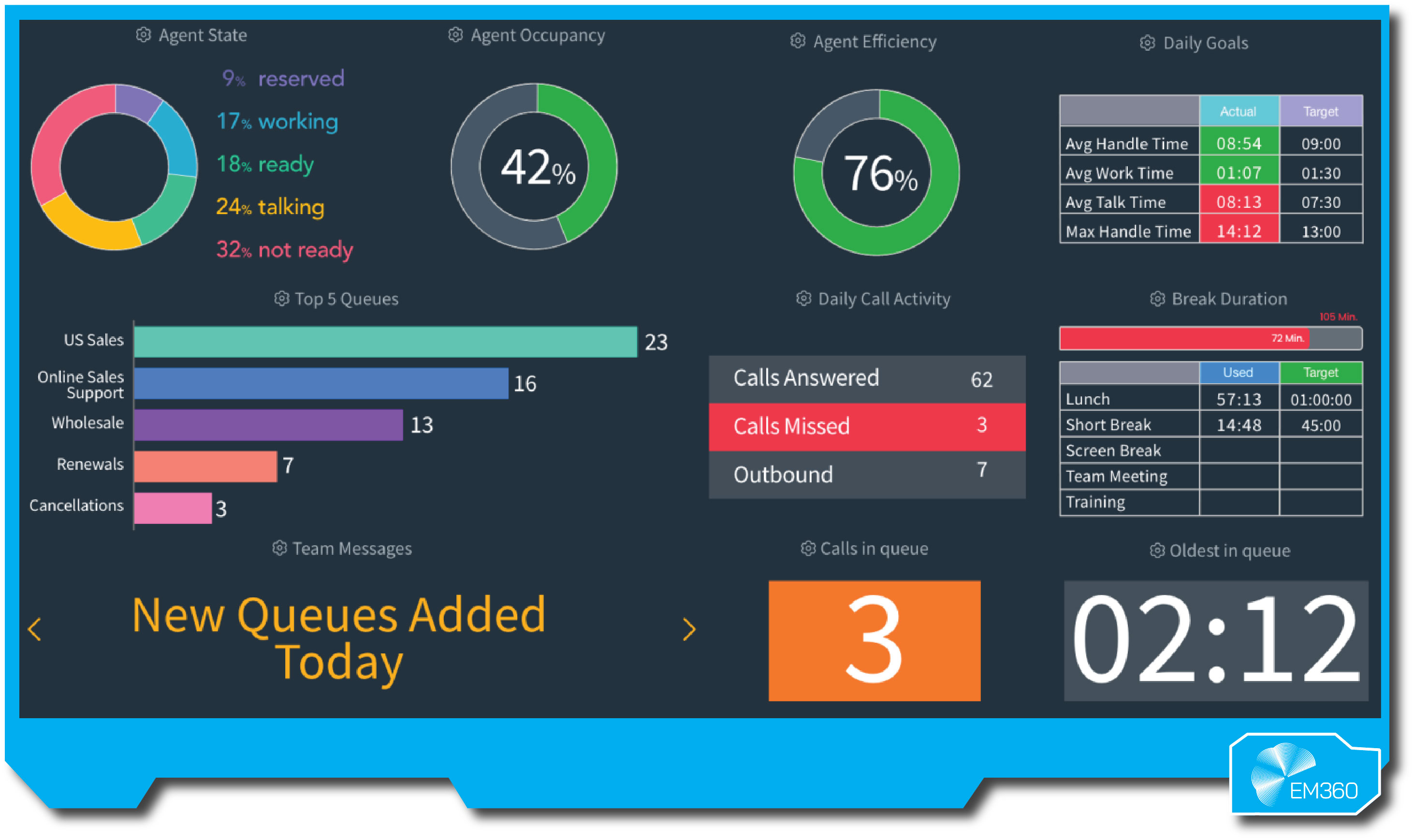 Dashboard showing real-time call centre performance metrics on Avaya. Visuals include colourful charts for agent state, occupancy, and efficiency, along with daily goals, call activity, and break duration. Data indicates 9 percent of agents reserved, 17 percent working, 18 percent ready, 24 percent talking, and 32 percent not ready. Agent occupancy is 42 percent and efficiency 76 percent. The top queues are US Sales, Online Sales Support, Wholesale, Renewals, and Cancellations. Daily call activity shows 62 calls answered, 3 missed, and 7 outbound. There are 3 calls currently in queue, with the oldest waiting for 2 minutes and 12 seconds. The EM360 logo appears in the lower right corner.