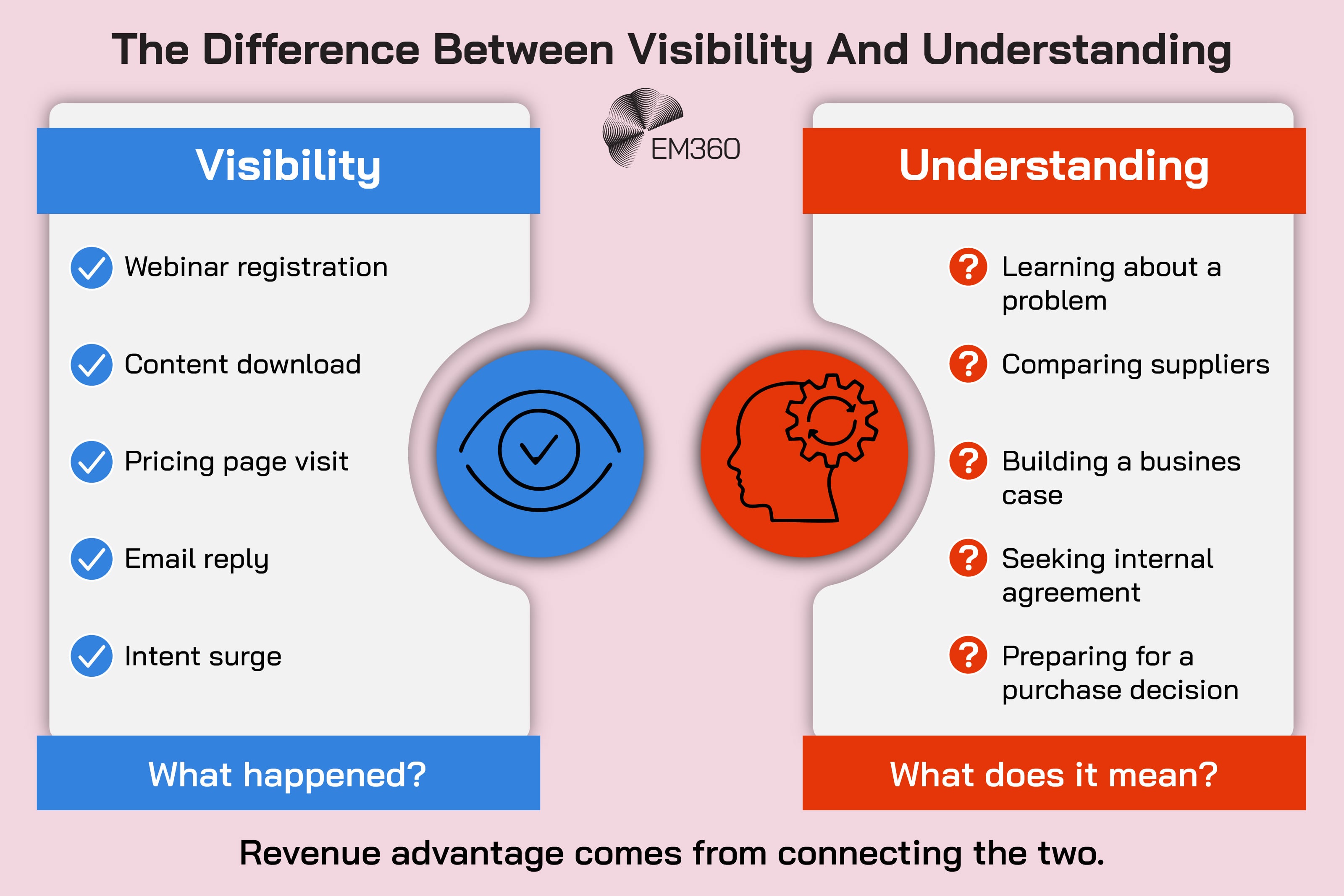 Infographic comparing buyer visibility with buyer understanding. Visibility captures observable signals such as webinar registrations, content downloads, pricing page visits, email replies and intent surges, answering what happened. Understanding interprets what those signals mean, including whether buyers are learning about a problem, comparing suppliers, building a business case, seeking internal agreement or preparing for a purchase decision. The graphic concludes that revenue advantage comes from connecting visibility with understanding. The EM360 logo appears near the top.