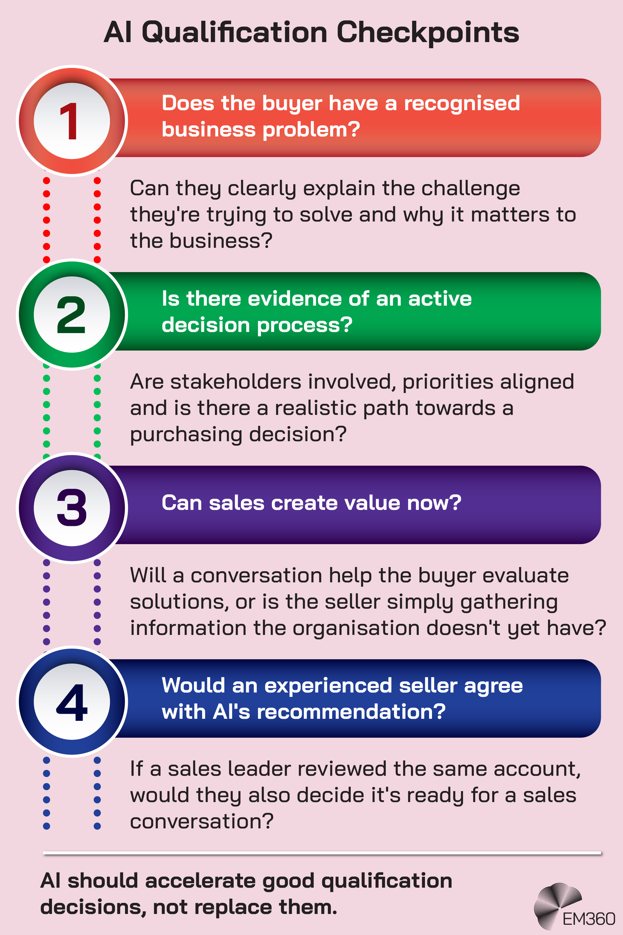 Four-stage infographic showing checkpoints for using AI in sales qualification. The stages ask whether the buyer has a recognised business problem, whether there&rsquo;s evidence of an active decision process, whether sales can create value now, and whether an experienced seller would agree with the AI&rsquo;s recommendation. Supporting questions assess the buyer&rsquo;s challenge, stakeholder involvement, path to purchase and whether a sales conversation would help the buyer evaluate solutions. The graphic concludes that AI should accelerate good qualification decisions rather than replace them. The EM360 logo appears at the lower right.