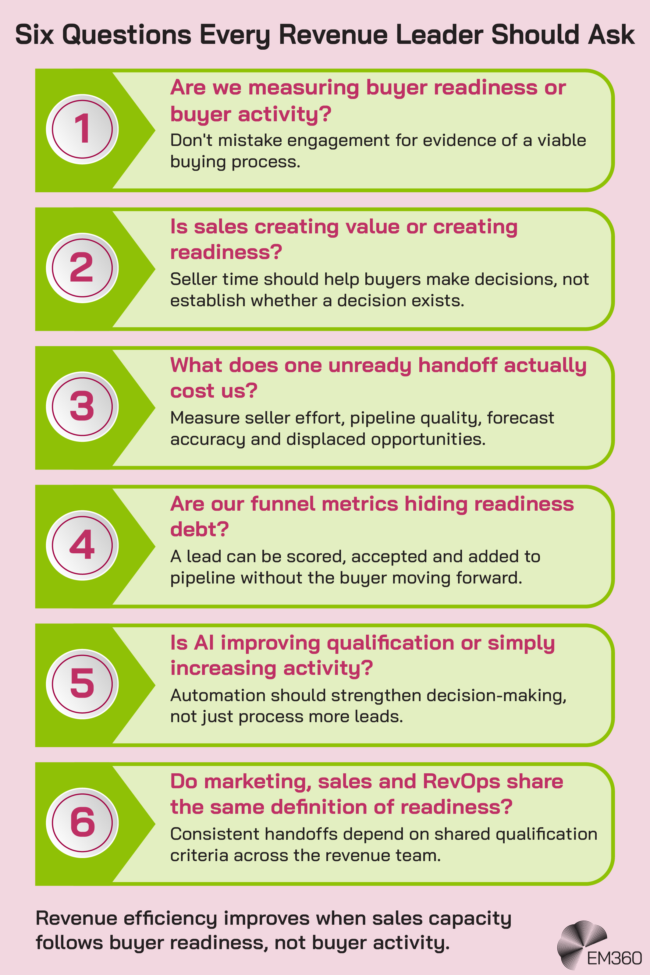 Infographic listing six questions for evaluating buyer readiness, sales capacity and qualification. It covers the difference between buyer readiness and activity, whether sellers are creating value or readiness, the cost of unready handoffs, readiness debt hidden by funnel metrics, AI&rsquo;s role in qualification, and shared readiness criteria across marketing, sales and RevOps. The closing message states that revenue efficiency improves when sales capacity follows buyer readiness rather than buyer activity. The EM360 logo appears at the lower right.
