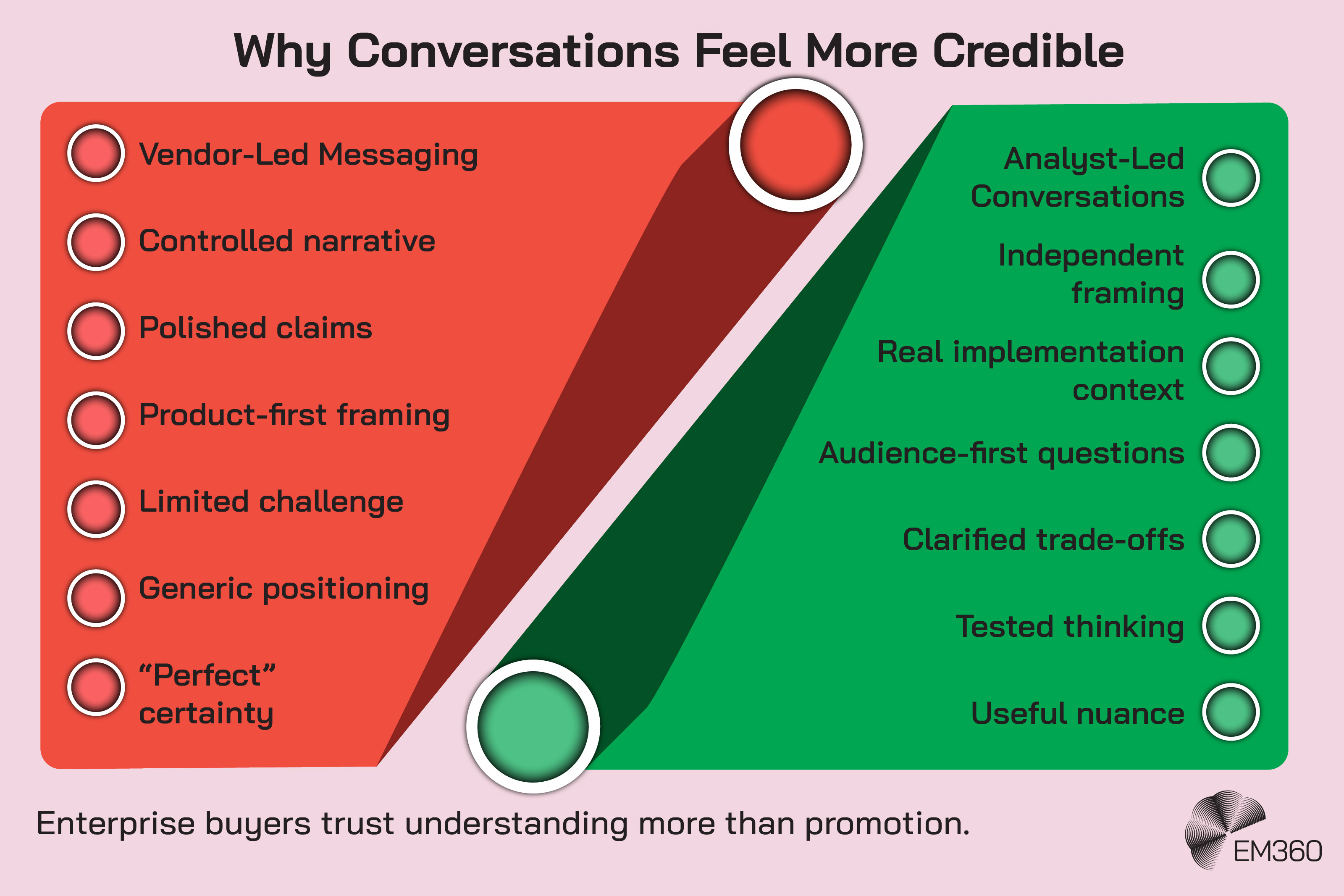 Comparison infographic titled "Why Conversations Feel More Credible" contrasting vendor-led messaging with analyst-led conversations. The vendor-led side highlights controlled narratives, polished claims, product-first framing, limited challenge, generic positioning, and &ldquo;perfect&rdquo; certainty. The analyst-led side highlights independent framing, real implementation context, audience-first questions, clarified trade-offs, tested thinking, and useful nuance. A central visual transition connects the two approaches, with the key takeaway: "Enterprise buyers trust understanding more than promotion."