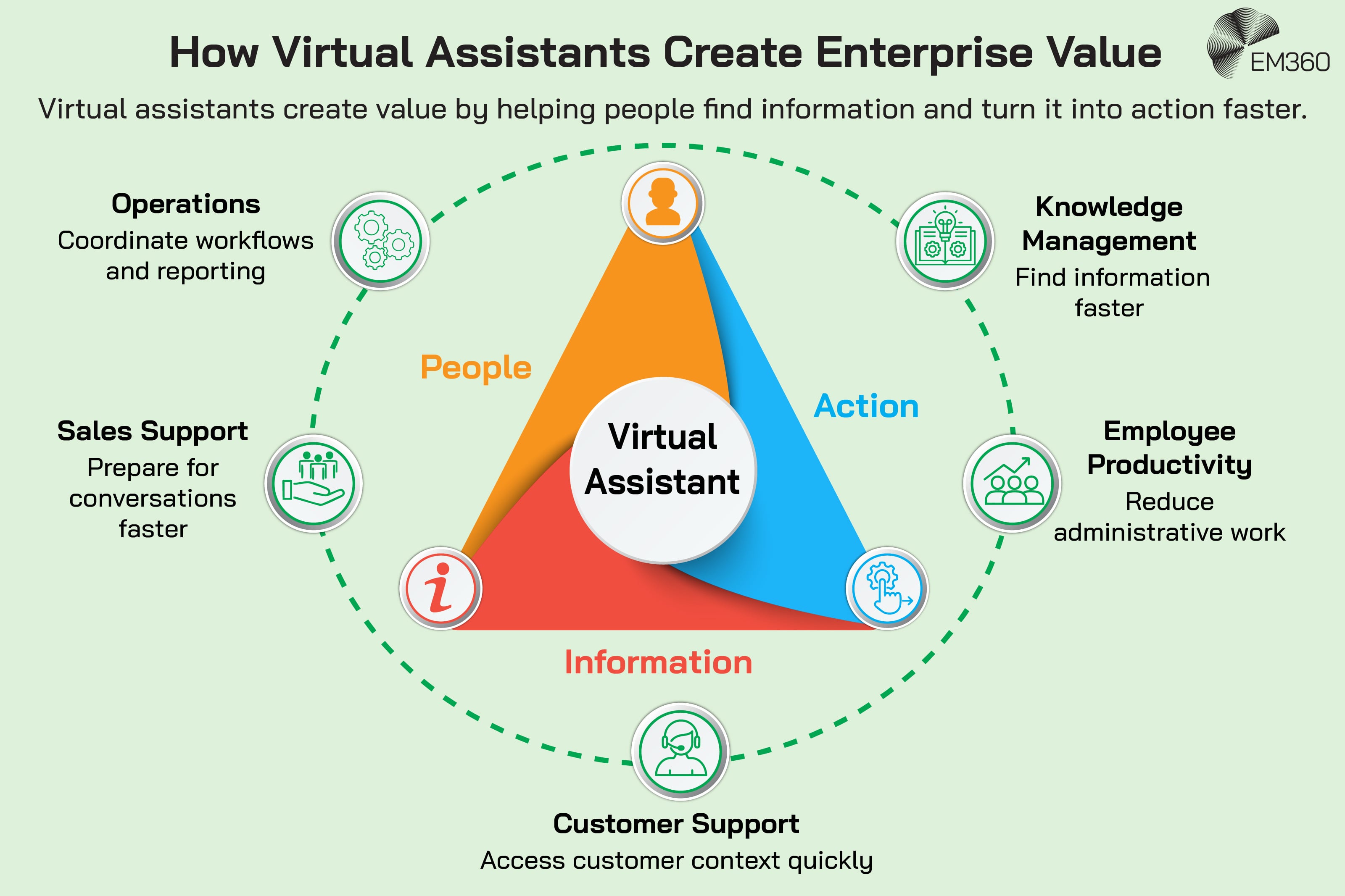 Infographic showing a virtual assistant at the centre of a triangle connecting people, information and action. Around it are five enterprise use cases: operations for coordinating workflows and reporting, knowledge management for finding information faster, employee productivity for reducing administrative work, customer support for accessing customer context quickly, and sales support for preparing for conversations faster. The EM360 logo appears at the top right.