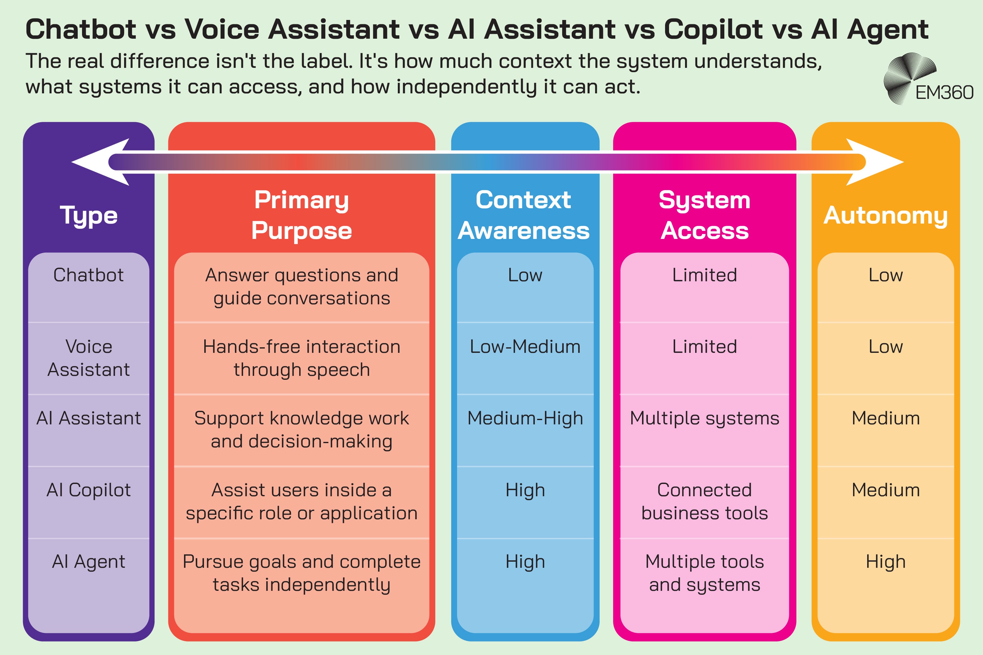 Comparison infographic distinguishing five types of virtual assistant technology by purpose, context awareness, system access and autonomy. Chatbots answer questions with low context awareness and autonomy, while voice assistants provide speech-based interaction. AI assistants support knowledge work across multiple systems, AI copilots provide context-aware assistance within specific roles or applications, and AI agents can pursue goals and complete tasks with greater independence. An arrow across the table indicates increasing capability and autonomy from chatbot to AI agent. The EM360 logo appears at the top right.