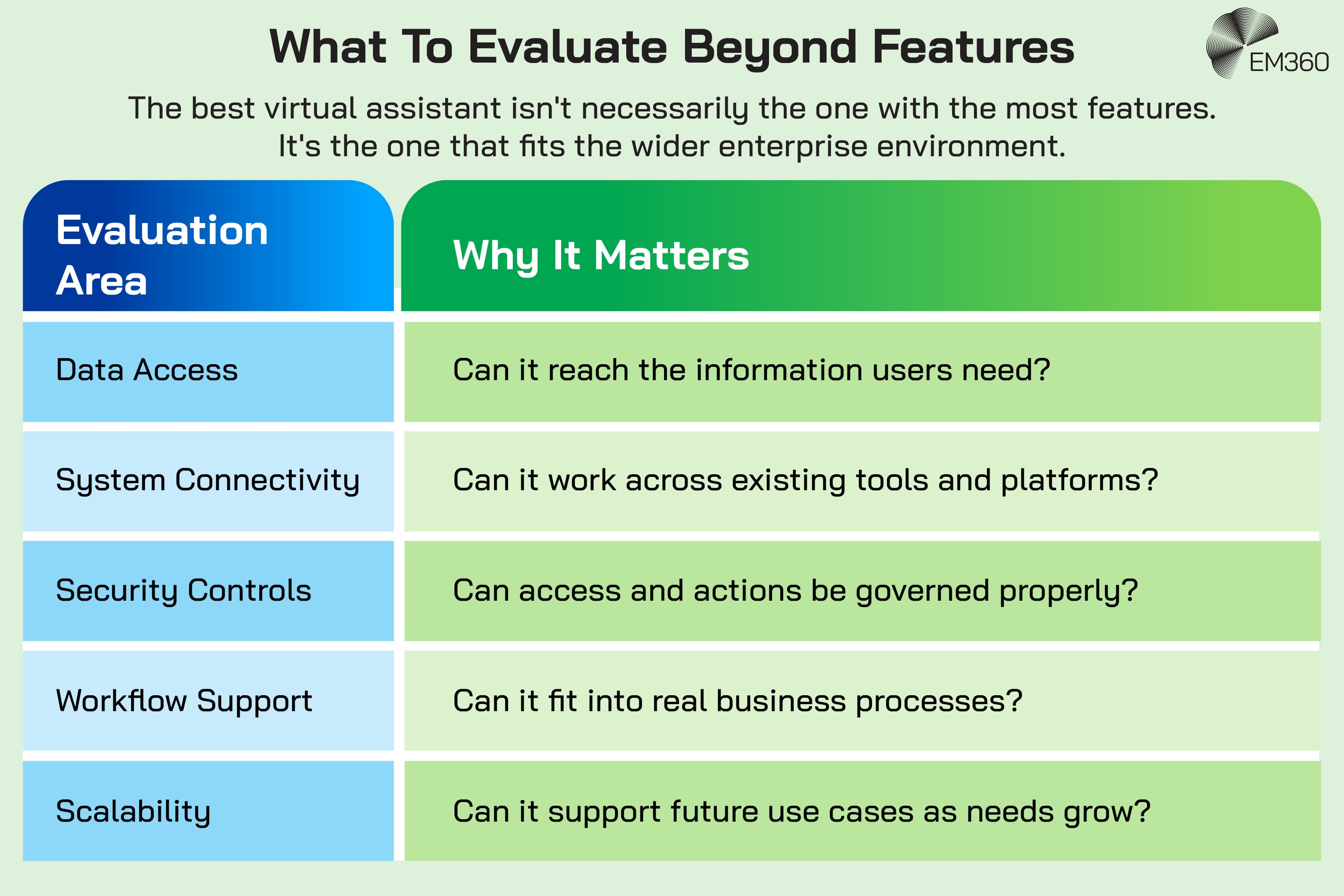 Infographic showing five areas organisations should assess when choosing virtual assistant technology beyond its feature list. The table asks whether the assistant can access the data users need, connect with existing systems and platforms, govern access and actions securely, fit into real business workflows, and scale to support future use cases. The EM360 logo appears at the top right.