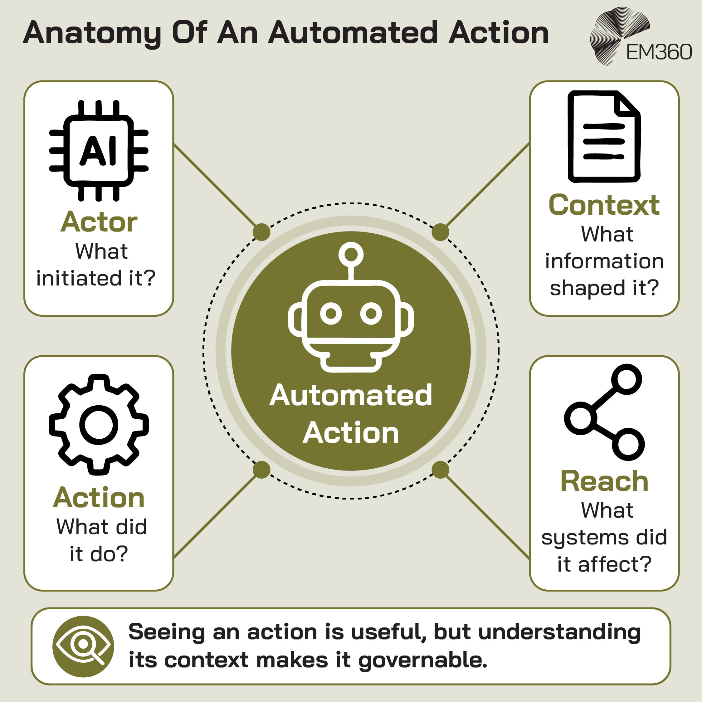 An EM360 infographic breaking an automated action into four elements needed for effective governance. It identifies the actor that initiated the action, the action itself, the context or information that shaped it, and its reach across affected systems. At the centre is an automated action represented by a robot icon, with each element connected around it. The graphic emphasises that seeing an action alone is useful, but understanding the surrounding context is what makes the action governable.