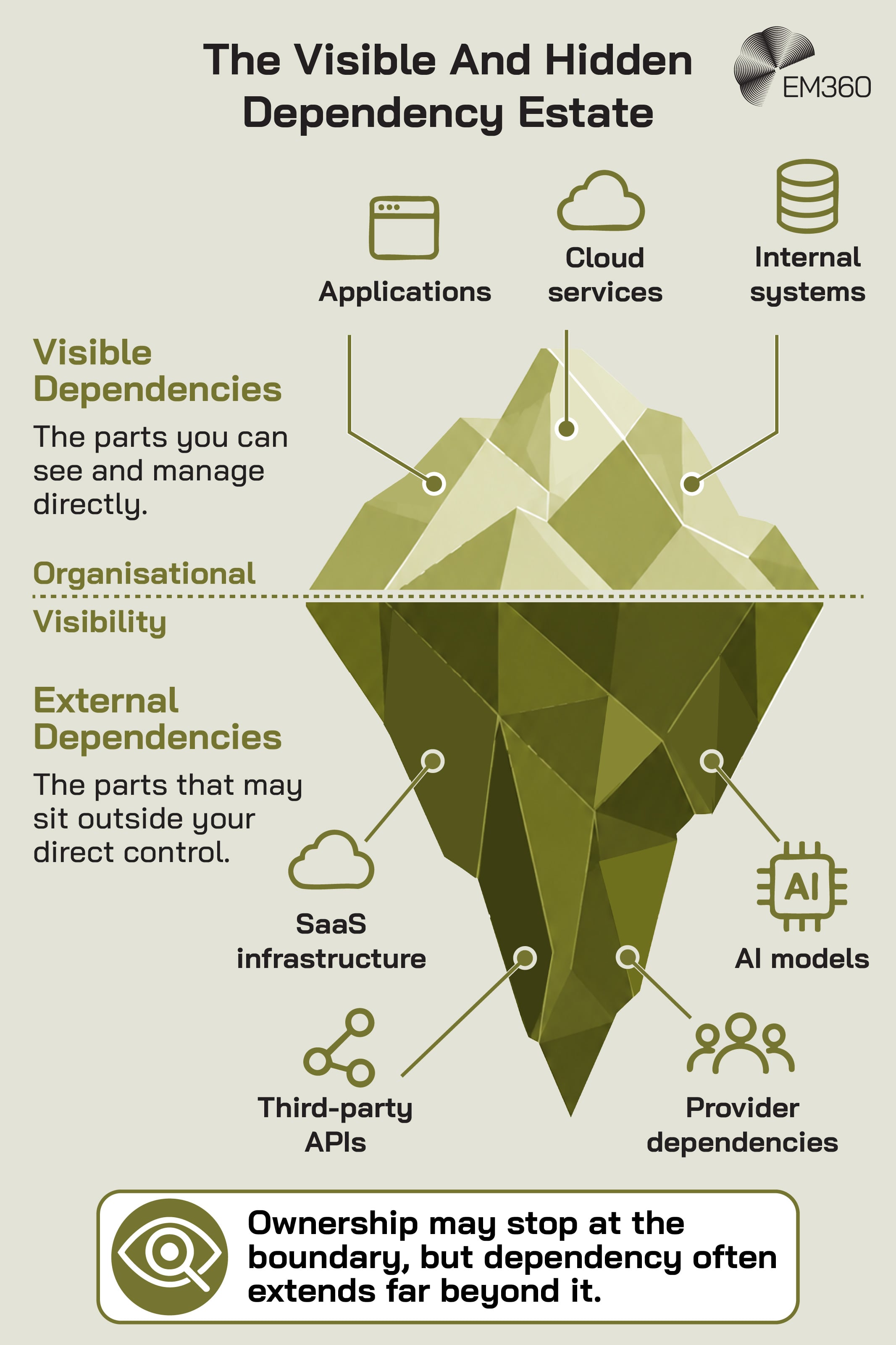 An EM360 iceberg infographic illustrating how enterprise dependencies extend beyond what organisations can directly see and manage. Above the organisational visibility line are visible dependencies such as applications, cloud services and internal systems. Below it are external dependencies including SaaS infrastructure, third-party APIs, AI models and provider dependencies. The graphic highlights the gap between organisational ownership and technological dependency, showing how reliance can extend far beyond an enterprise's direct control.