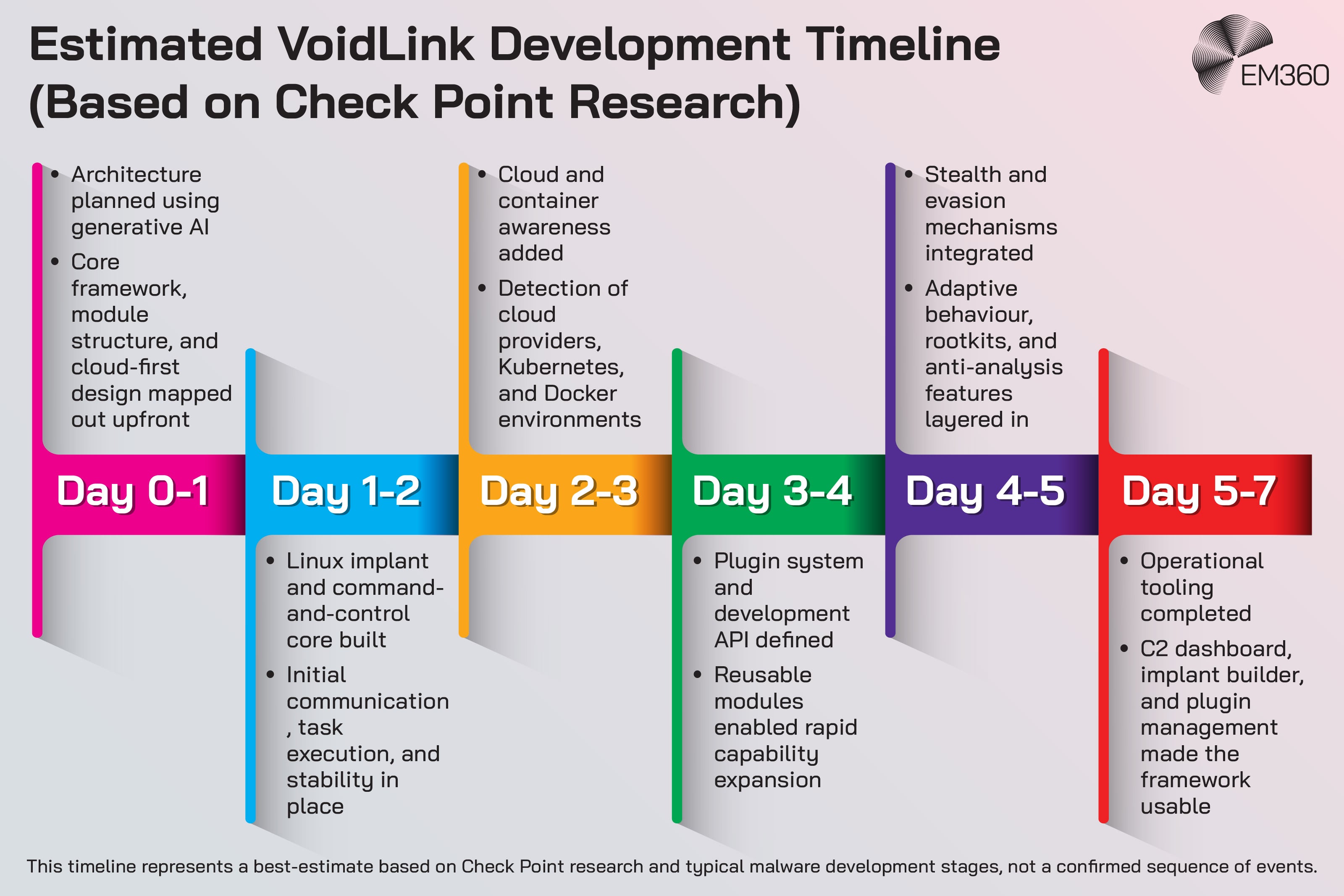 Graphic titled “Estimated VoidLink Development Timeline (Based on Check Point Research)” showing a timeline grouped by day ranges. Day 0–1 shows architecture planned using generative AI, with the core framework, module structure, and cloud-first design mapped out upfront. Day 1–2 shows the Linux implant and command-and-control core being built, with initial communication, task execution, and stability established. Day 2–3 shows cloud and container awareness added, including detection of cloud providers, Kubernetes, and Docker environments. Day 3–4 shows the plugin system and development API defined, enabling reusable modules and rapid capability expansion. Day 4–5 shows stealth and evasion mechanisms integrated, including adaptive behaviour, rootkits, and anti-analysis features. Day 5–7 shows operational tooling completed, including a C2 dashboard, implant builder, and plugin management, making the framework usable. An EM360 logo appears in the top right, and a footer note explains that the timeline is a best estimate based on Check Point research and typical malware development stages.