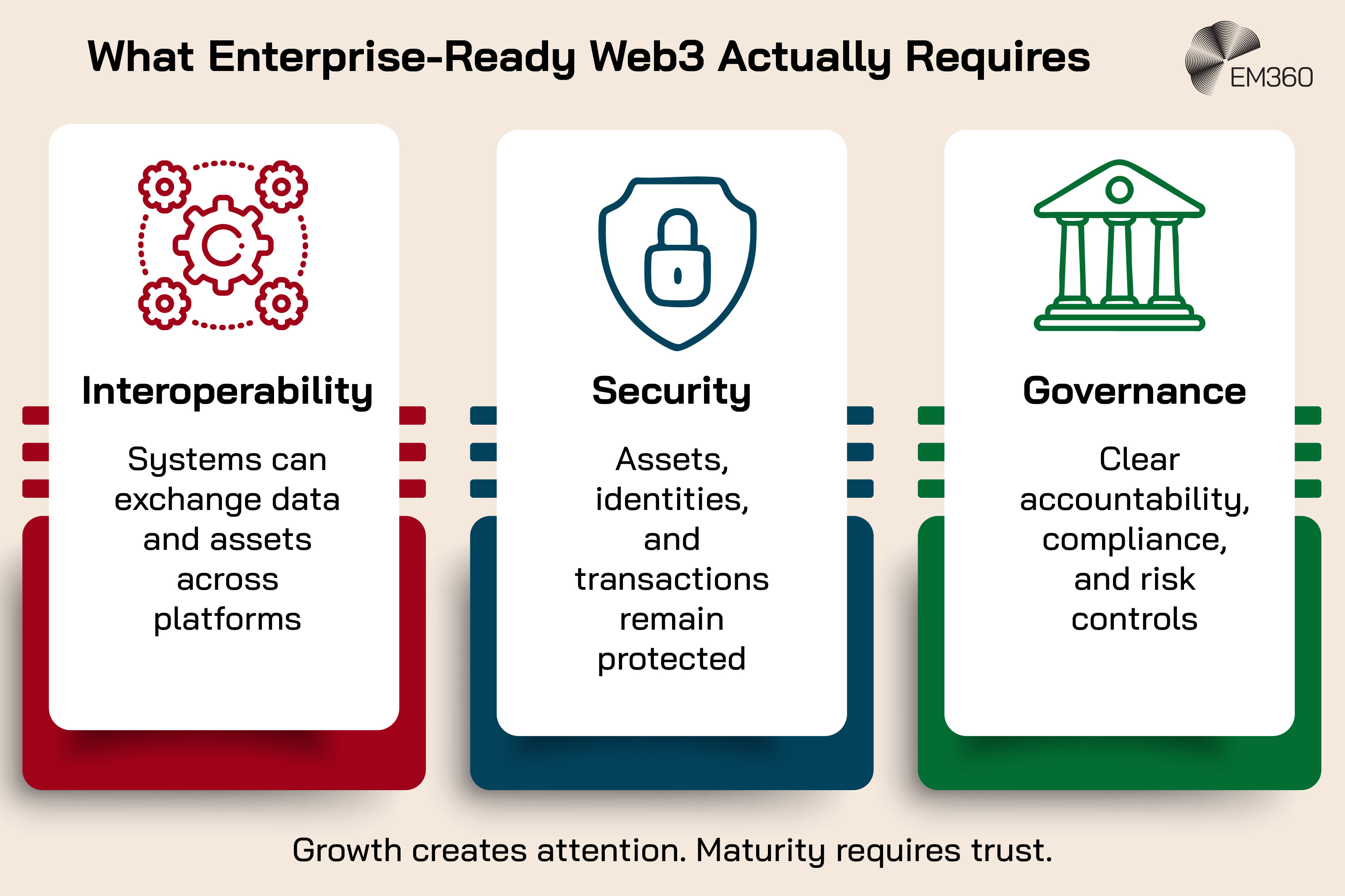 Beige EM360 infographic titled &ldquo;What Enterprise-Ready Web3 Actually Requires&rdquo;, showing three white cards on red, blue and green blocks. Red gear icons represent interoperability, allowing systems to exchange data and assets across platforms; a blue shield and padlock represent security protecting assets, identities and transactions; and a green institutional building represents governance through accountability, compliance and risk controls. Bottom text reads: &ldquo;Growth creates attention. Maturity requires trust.&rdquo; EM360 logo in the top-right corner.