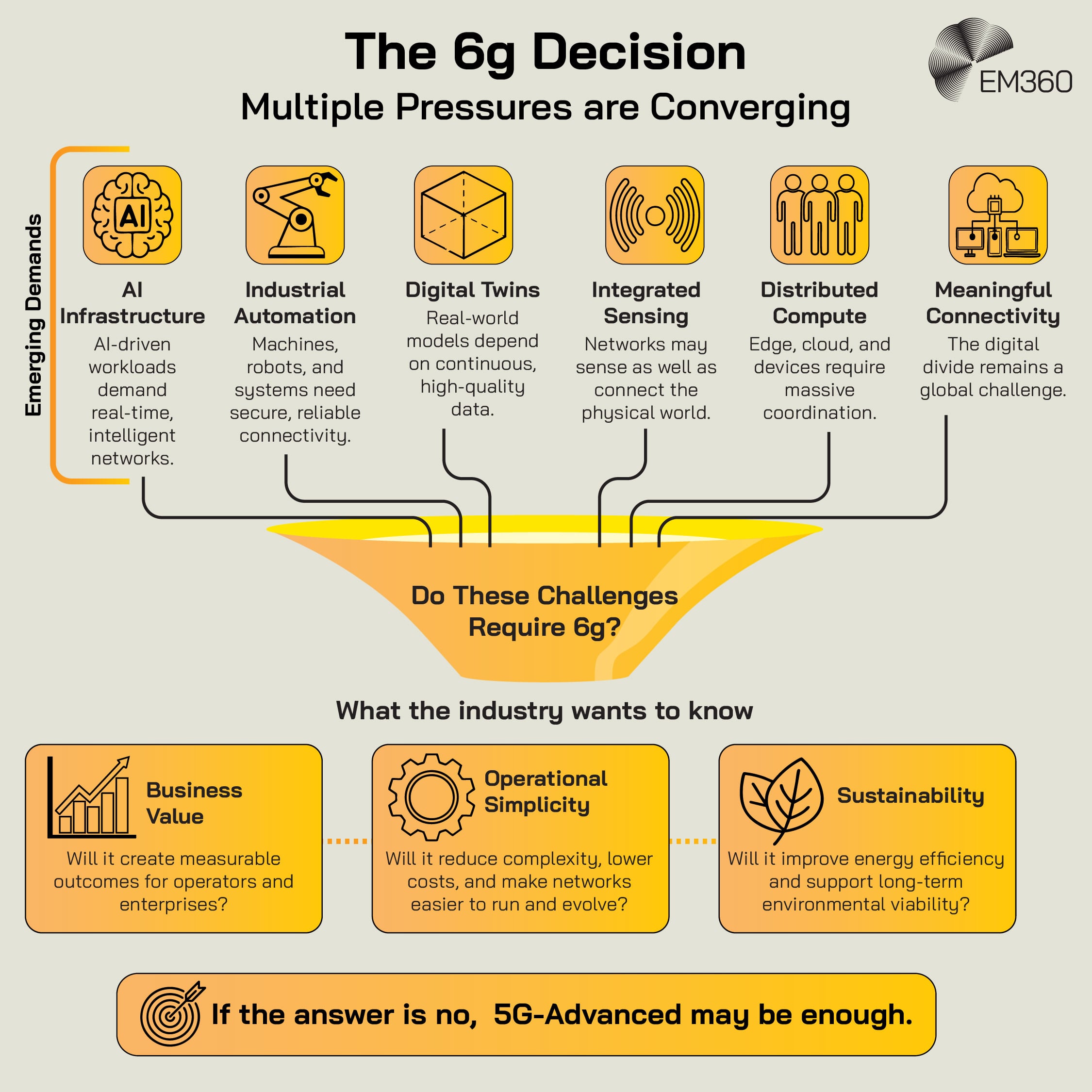 Infographic titled &ldquo;The 6G Decision&rdquo; showing six emerging demands converging into the question of whether they require 6G. The demands are: AI infrastructure, where AI-driven workloads require real-time intelligent networks; industrial automation, where machines, robots and systems need secure, reliable connectivity; digital twins, which depend on continuous, high-quality real-world data; integrated sensing, where networks may both sense and connect the physical world; distributed compute, where edge, cloud and devices require large-scale coordination; and meaningful connectivity, reflecting the continuing global digital divide. Lines from all six demands converge into a funnel asking, &ldquo;Do These Challenges Require 6G?&rdquo; Below, three criteria show what the industry needs to establish: business value, asking whether 6G will create measurable outcomes for operators and enterprises; operational simplicity, asking whether it will reduce complexity, lower costs and make networks easier to run and evolve; and sustainability, asking whether it will improve energy efficiency and support long-term environmental viability. The infographic concludes: &ldquo;If the answer is no, 5G-Advanced may be enough.&rdquo;