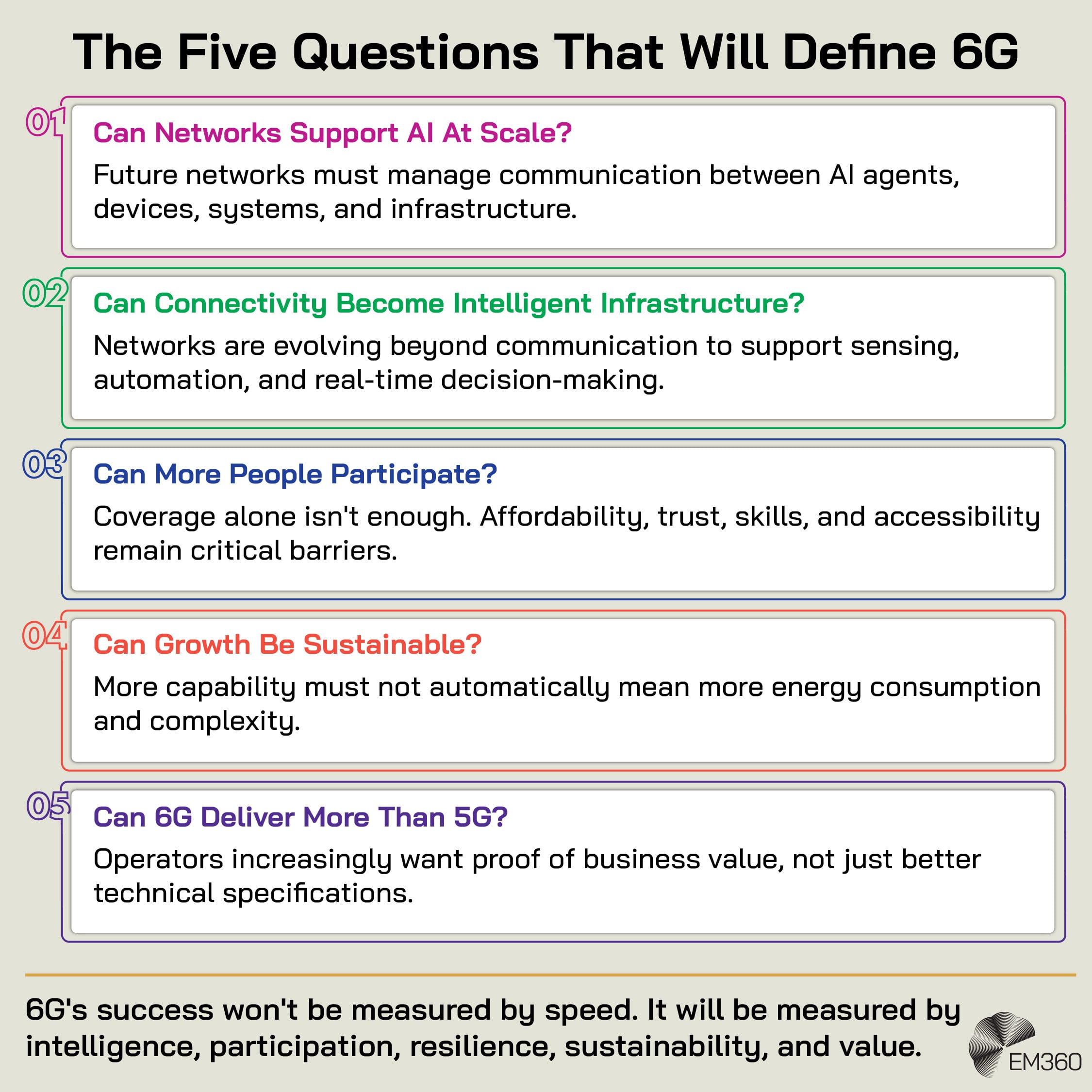 Infographic outlining five questions that could determine the direction and success of 6G. Question one asks, &ldquo;Can Networks Support AI At Scale?&rdquo; and explains that future networks must manage communication between AI agents, devices, systems and infrastructure. Question two asks, &ldquo;Can Connectivity Become Intelligent Infrastructure?&rdquo; highlighting the evolution of networks beyond communication to support sensing, automation and real-time decision-making. Question three asks, &ldquo;Can More People Participate?&rdquo; noting that coverage alone isn&rsquo;t enough because affordability, trust, skills and accessibility remain critical barriers. Question four asks, &ldquo;Can Growth Be Sustainable?&rdquo; and states that greater capability must not automatically result in higher energy consumption and complexity. Question five asks, &ldquo;Can 6G Deliver More Than 5G?&rdquo; explaining that operators increasingly want evidence of business value rather than simply better technical specifications. The infographic concludes that 6G&rsquo;s success won&rsquo;t be measured by speed, but by intelligence, participation, resilience, sustainability and value.