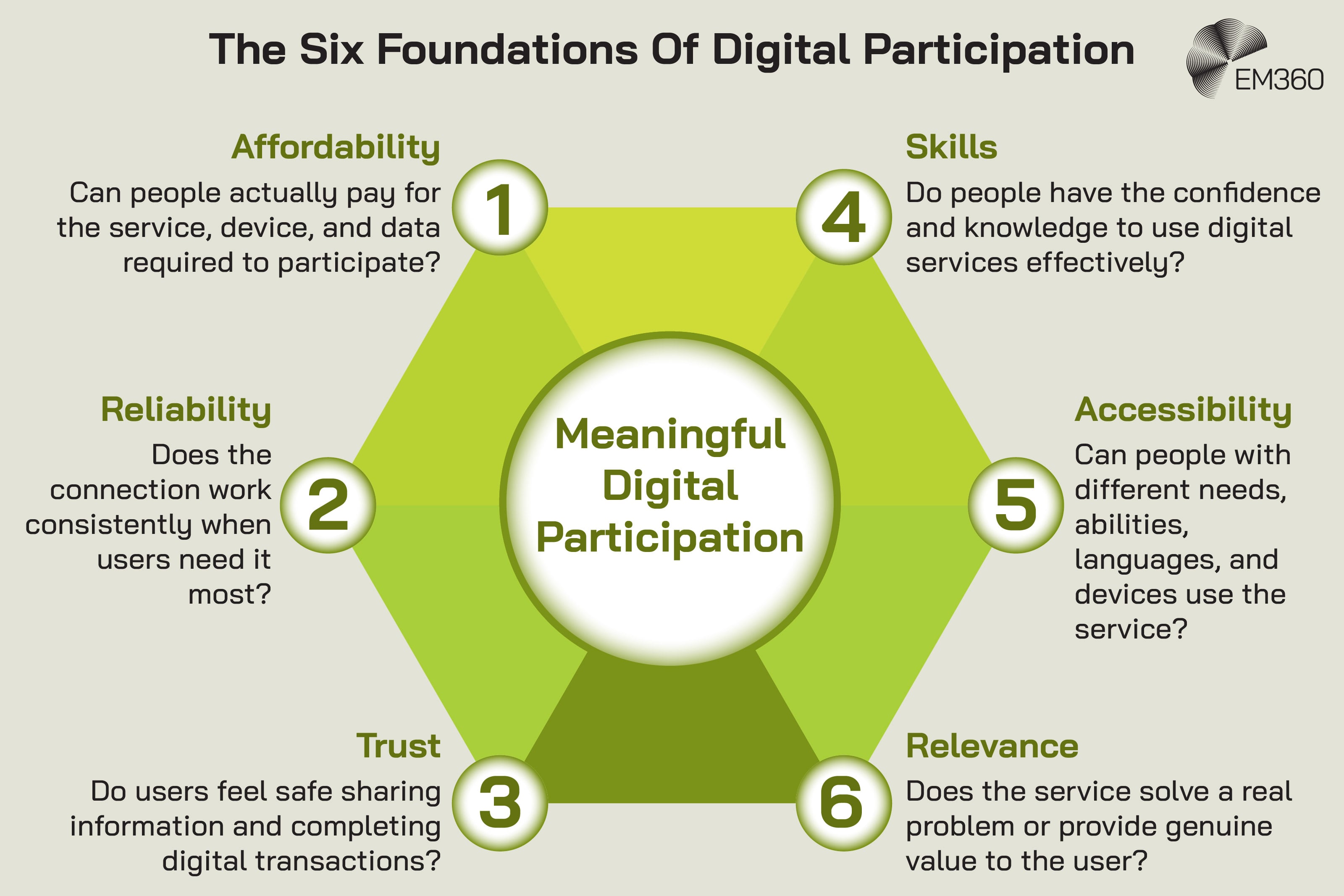 Infographic titled &ldquo;The Six Foundations Of Digital Participation&rdquo; showing six interconnected conditions surrounding a central circle labelled &ldquo;Meaningful Digital Participation.&rdquo; The six foundations are arranged around a green hexagonal structure. 1. Affordability asks whether people can actually pay for the service, device and data required to participate. 2. Reliability asks whether the connection works consistently when users need it most. 3. Trust asks whether users feel safe sharing information and completing digital transactions. 4. Skills asks whether people have the confidence and knowledge to use digital services effectively. 5. Accessibility asks whether people with different needs, abilities, languages and devices can use the service. 6. Relevance asks whether the service solves a real problem or provides genuine value to the user. The interconnected design shows that meaningful digital participation depends on all six conditions rather than connectivity alone.