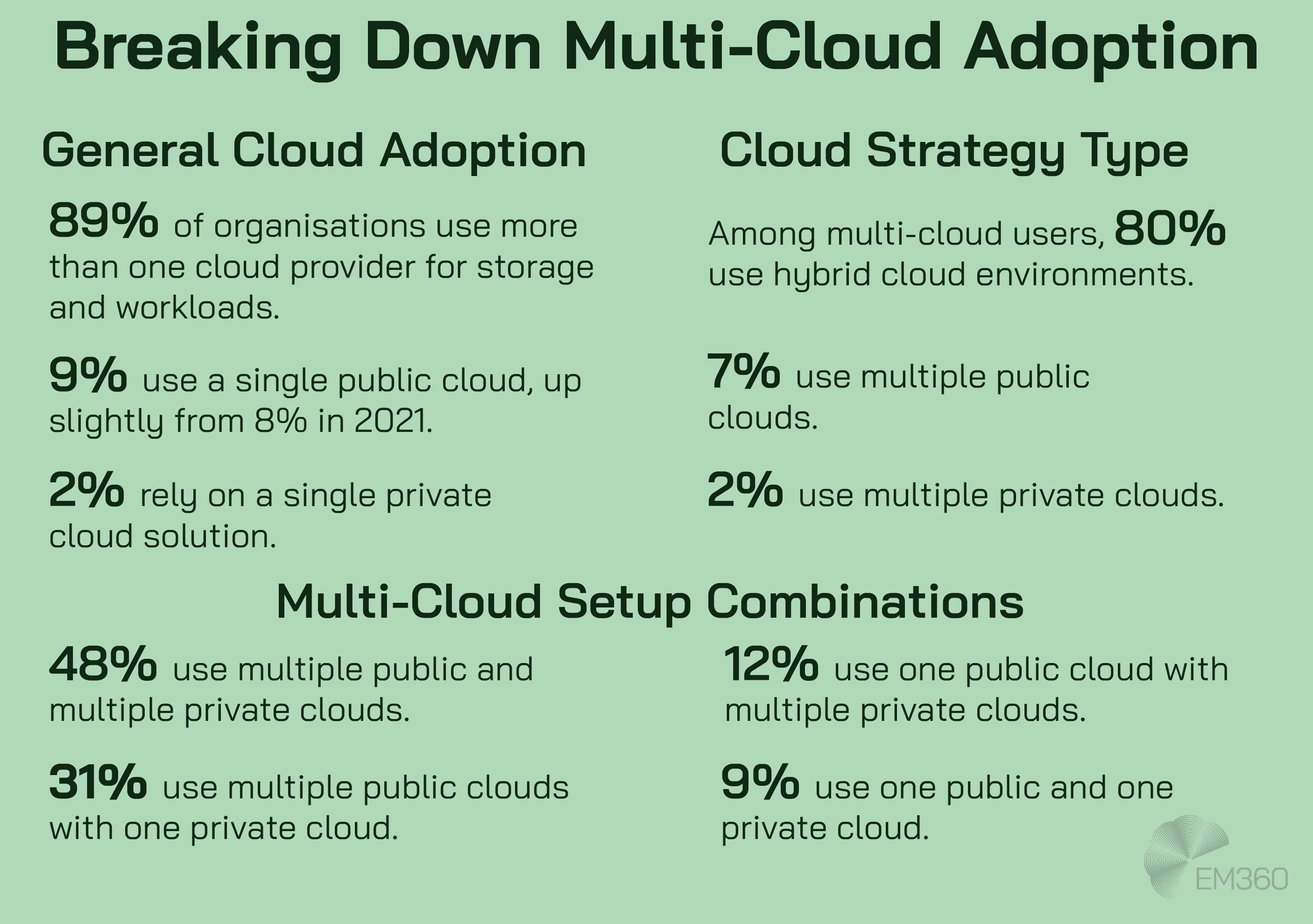 Infographic titled 'Breaking Down Multi-Cloud Adoption' showing three grouped categories of cloud usage statistics. Under 'General Cloud Adoption': 89% of organisations use more than one cloud provider, 9% use a single public cloud, and 2% use a single private cloud. Under 'Cloud Strategy Type': 80% use hybrid cloud, 7% use multiple public clouds, and 2% use multiple private clouds. Under 'Multi-Cloud Setup Combinations': 48% use multiple public and private clouds, 31% use multiple public clouds with one private, 12% use one public with multiple private, and 9% use one public and one private cloud. EM360 logo appears in the bottom right corner.