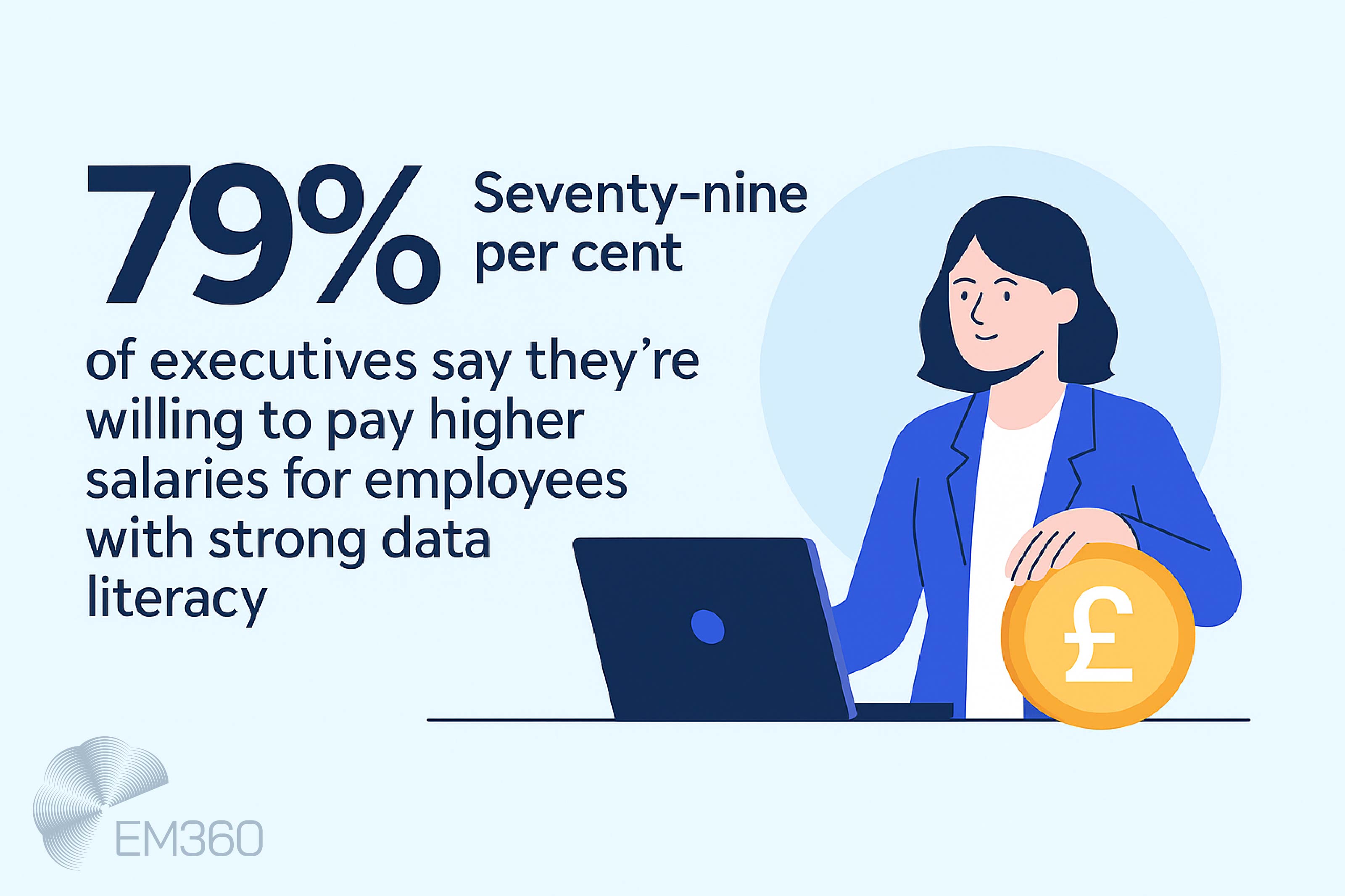 Infographic with the statistic '79% of executives say they&rsquo;re willing to pay higher salaries for employees with strong data literacy.' The text is accompanied by an illustration of a woman in a blazer holding a coin with a pound symbol, sitting next to a laptop. The EM360 logo appears in the bottom left corner.