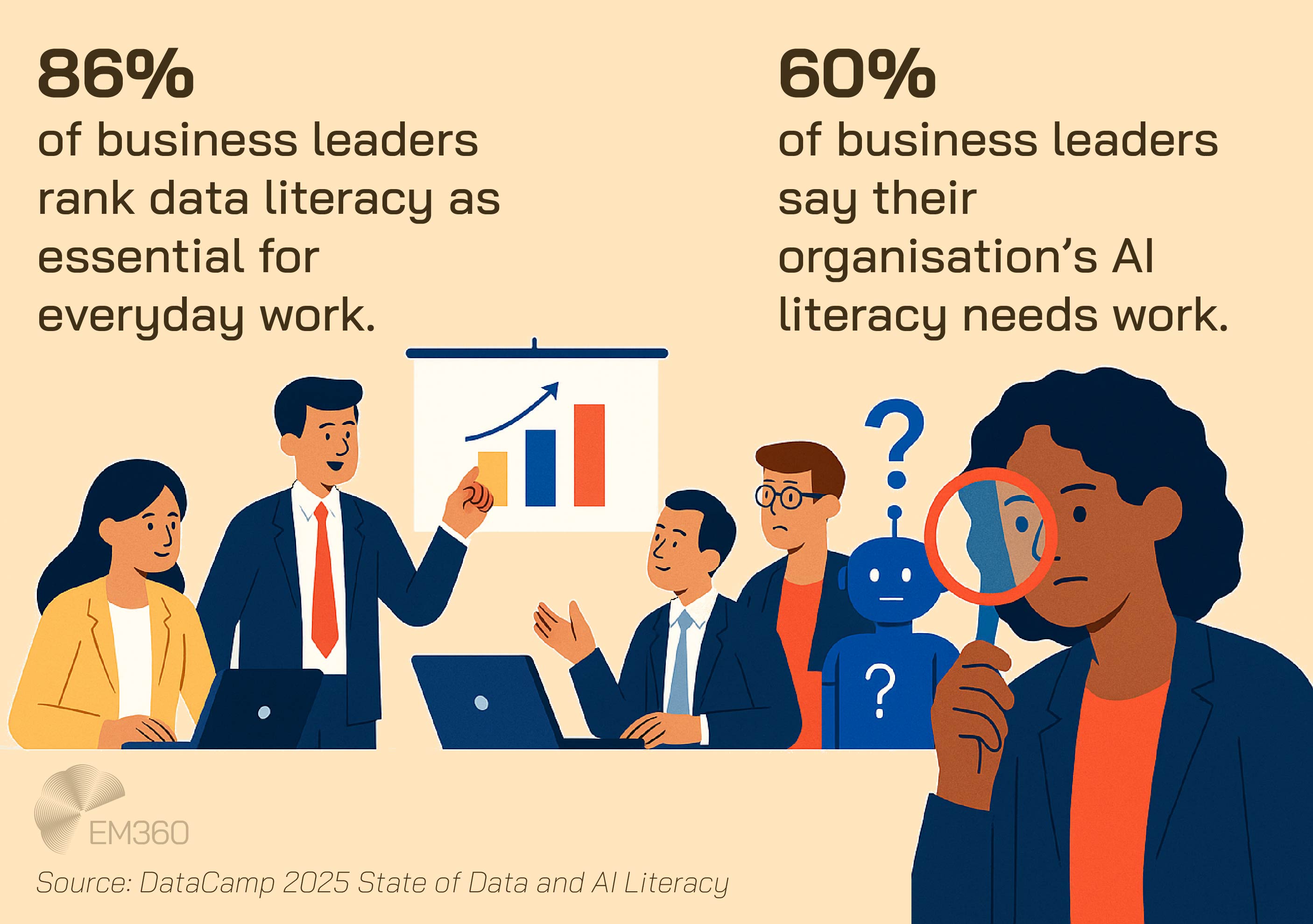 Infographic displaying two statistics from DataCamp&rsquo;s 2025 State of Data and AI Literacy Report. On the left, 86% of business leaders rank data literacy as essential for everyday work, shown alongside illustrated professionals discussing data in a meeting. On the right, 60% say their organisation&rsquo;s AI literacy needs work, illustrated with confused individuals and a robot with question marks. EM360 logo and source citation appear at the bottom.