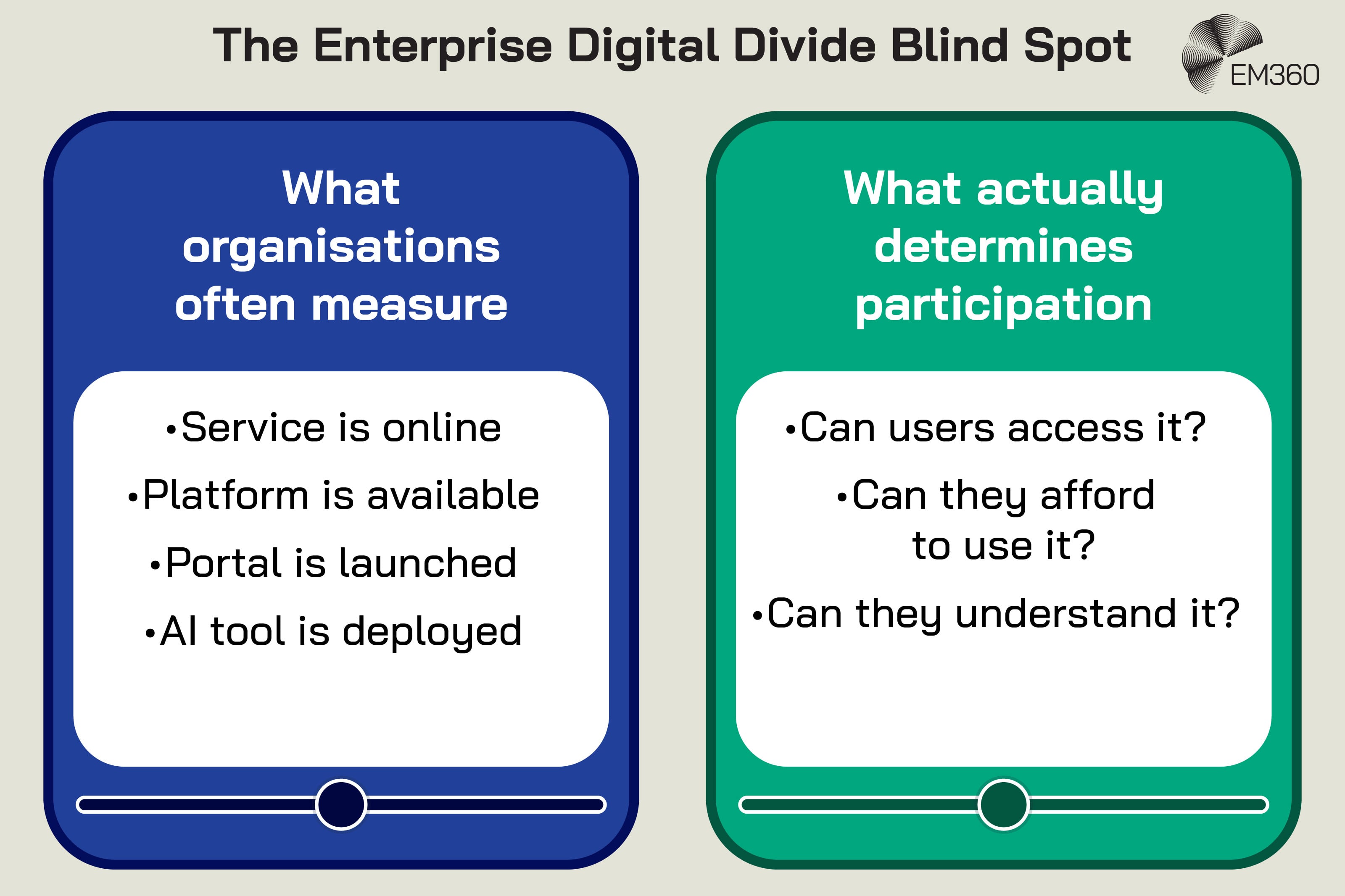 EM360 infographic titled &ldquo;The Enterprise Digital Divide Blind Spot,&rdquo; contrasting what organisations often measure with what actually determines digital participation. The left blue panel lists common measures: service is online, platform is available, portal is launched, and AI tool is deployed. The right green panel asks whether users can access the service, afford to use it, and understand it, highlighting the gap between simply providing digital technology and enabling people to participate.