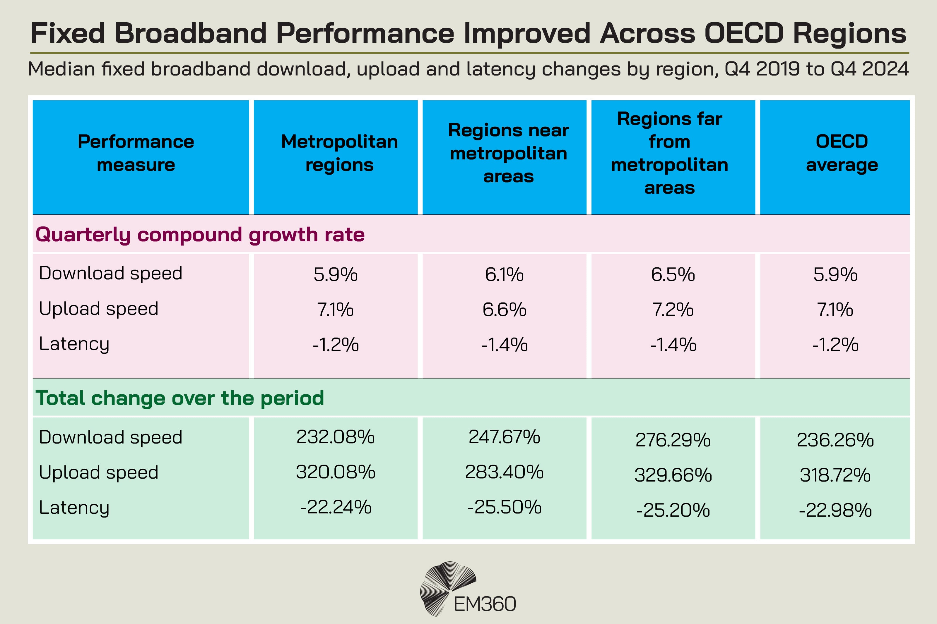 EM360 infographic titled &ldquo;Fixed Broadband Performance Improved Across OECD Regions,&rdquo; comparing median fixed broadband download speed, upload speed and latency changes across metropolitan regions, regions near metropolitan areas, regions far from metropolitan areas, and the OECD average from Q4 2019 to Q4 2024. Quarterly compound growth rates for download speeds were 5.9%, 6.1%, 6.5% and 5.9% respectively, while upload speeds grew 7.1%, 6.6%, 7.2% and 7.1%. Latency fell by 1.2%, 1.4%, 1.4% and 1.2% per quarter. Over the full period, download speeds increased 232.08%, 247.67%, 276.29% and 236.26%, while upload speeds increased 320.08%, 283.40%, 329.66% and 318.72%. Latency decreased 22.24%, 25.50%, 25.20% and 22.98%.