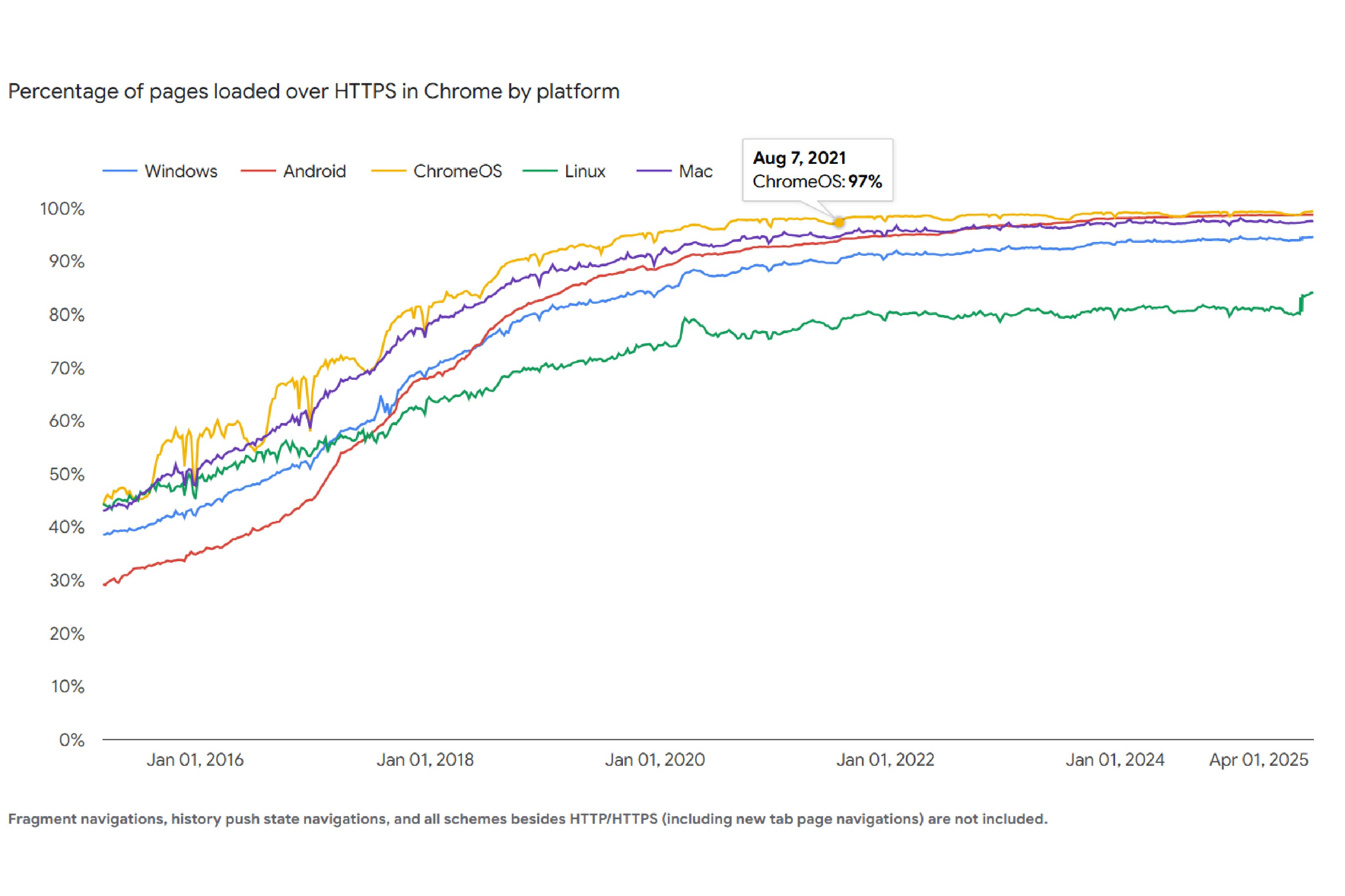 Line graph showing the percentage of pages loaded over HTTPS in Chrome by platform (Windows, Android, ChromeOS, Linux, Mac) from 2015 to 2025. All platforms rise steadily over time, with ChromeOS and Mac nearing 100%, Android slightly below, Windows in the mid-90% range, and Linux lagging behind at just over 80% by 2025.