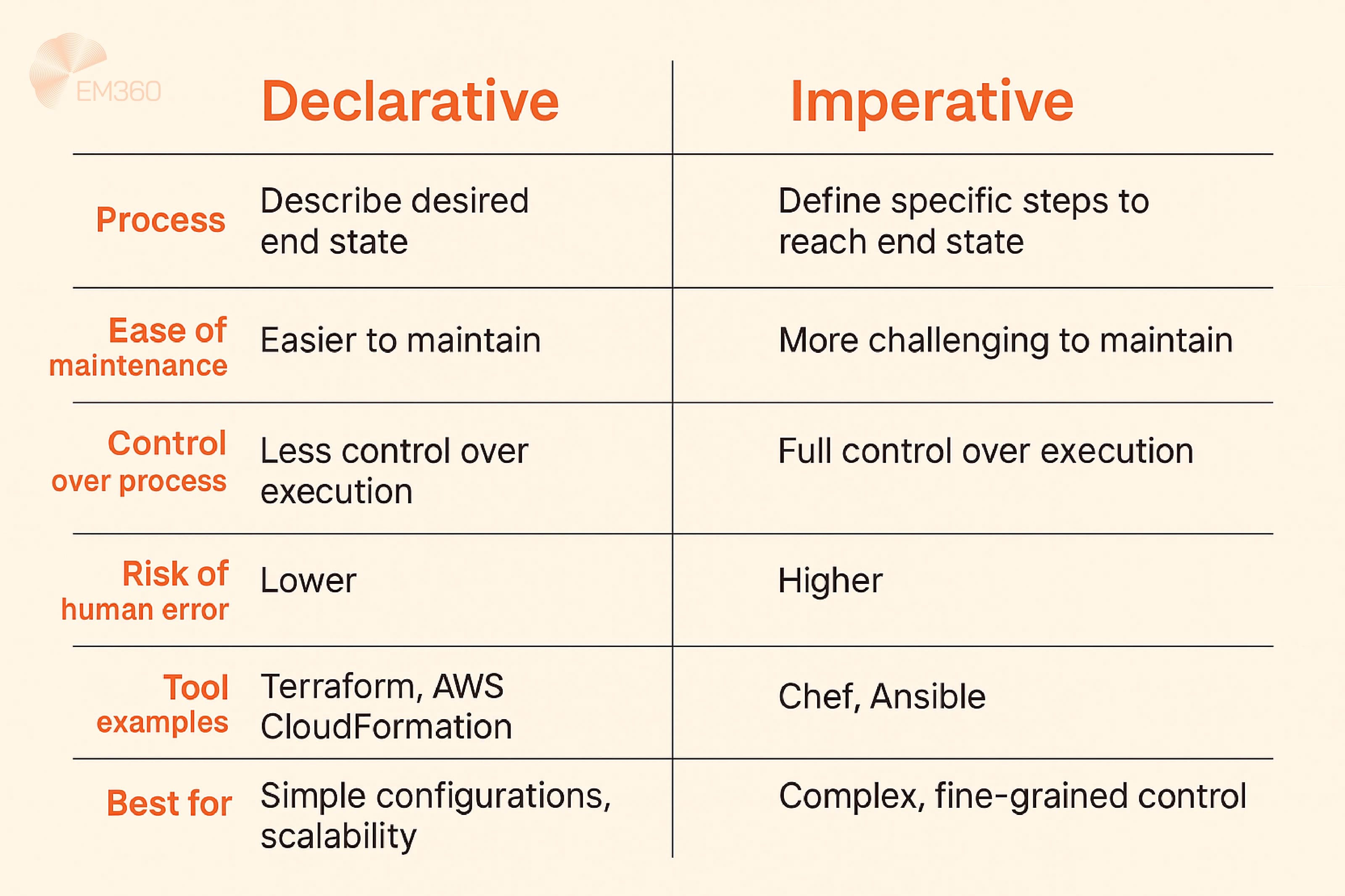 Table comparing declarative and imperative Infrastructure as Code approaches across six dimensions: process, maintenance, control, human error, tool examples, and best-fit use cases. Set on a pale orange background.