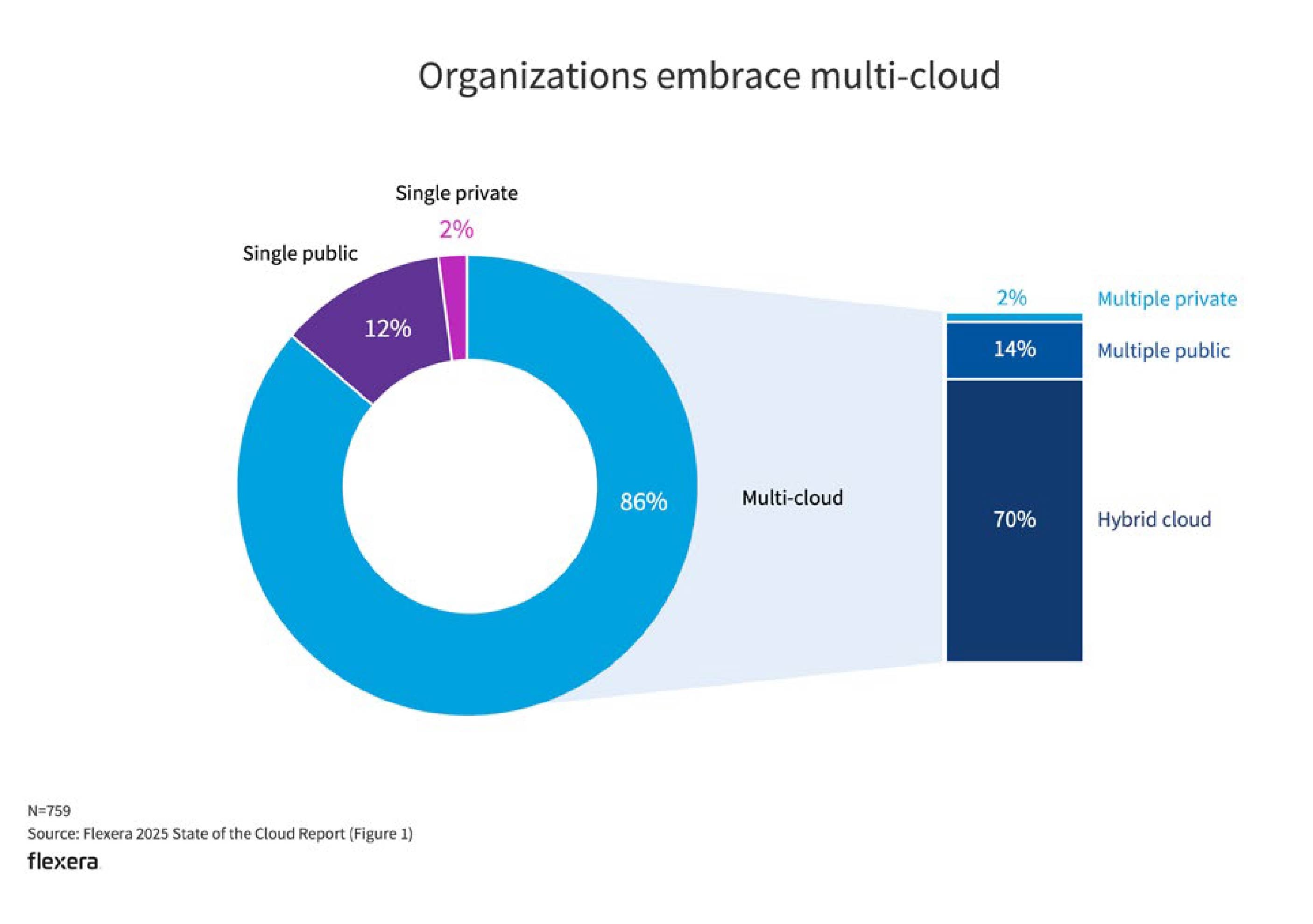 Donut chart and bar graph from Flexera&rsquo;s 2025 State of the Cloud Report showing that 86% of organisations use multi-cloud environments. Of these, 70% use hybrid cloud, 14% use multiple public clouds, and 2% use multiple private clouds. Single cloud usage accounts for only 14% overall.