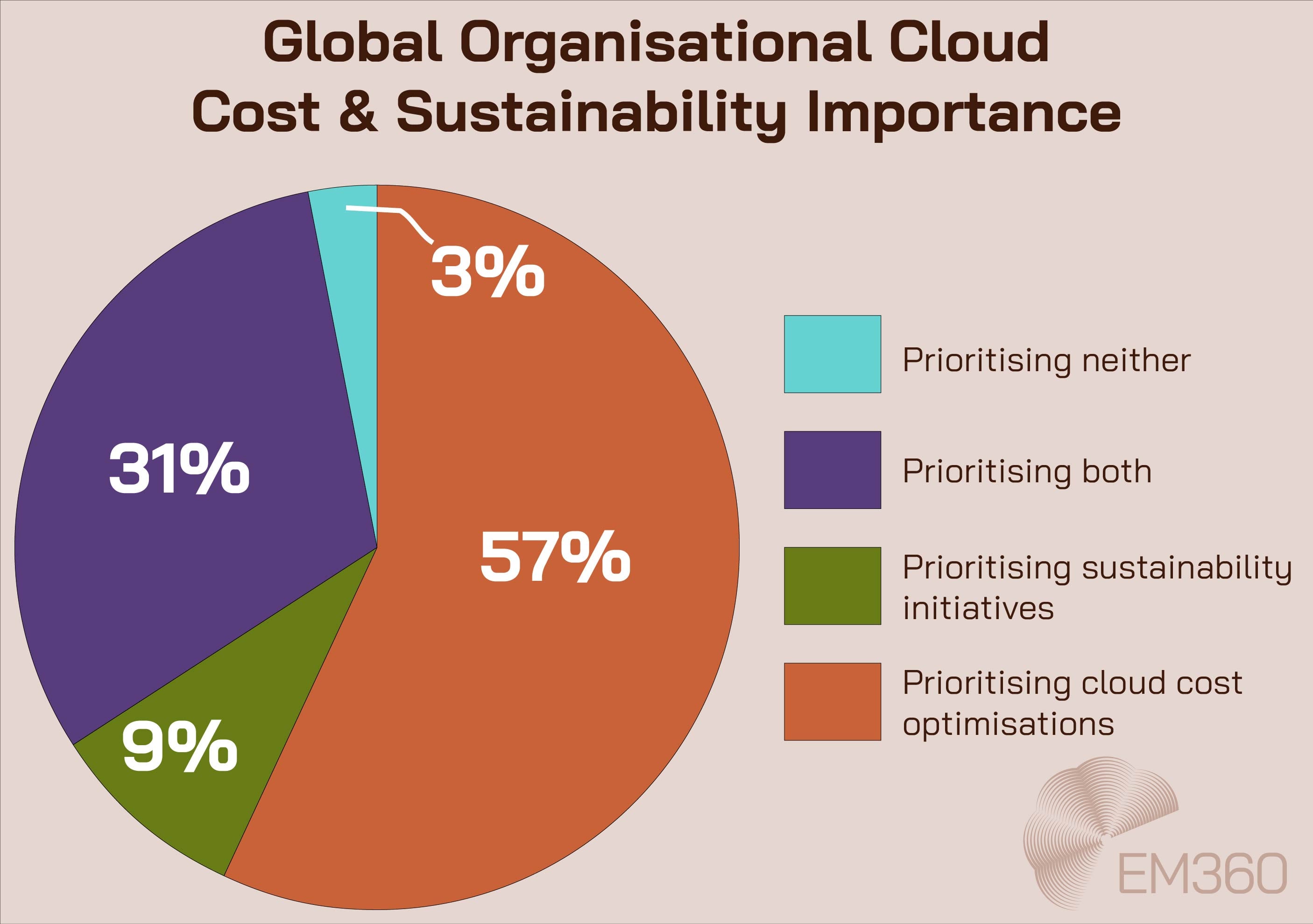 Pie chart titled &ldquo;Global Organisational Cloud Cost & Sustainability Importance.&rdquo; It shows that 57% of organisations prioritise cloud cost optimisations, 31% prioritise both cost and sustainability, 9% prioritise sustainability alone, and 3% prioritise neither. Colour-coded legend and EM360 logo included.