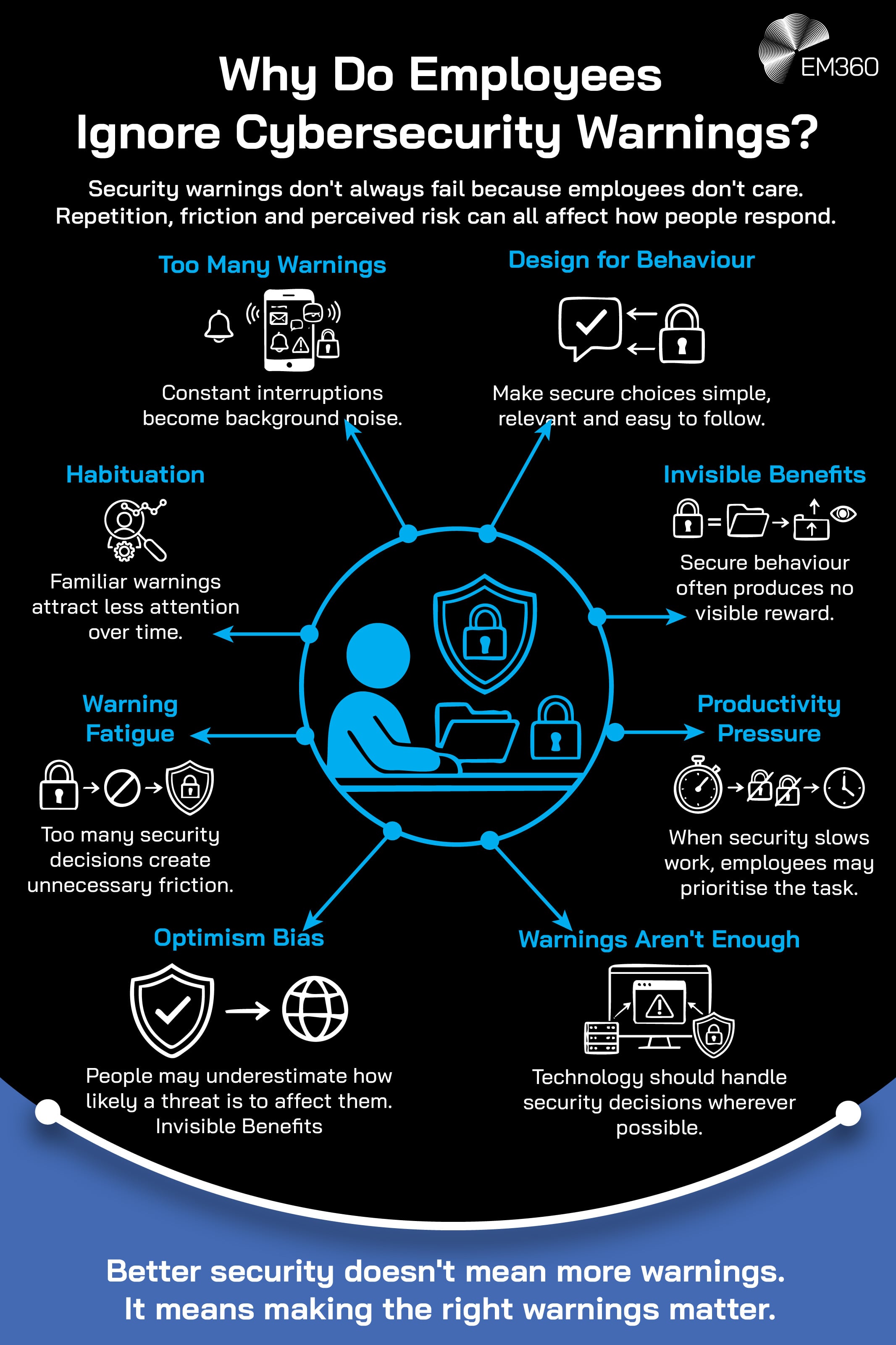 Summary infographic of the article "Why Do Employees Ignore Cybersecurity Warnings?"