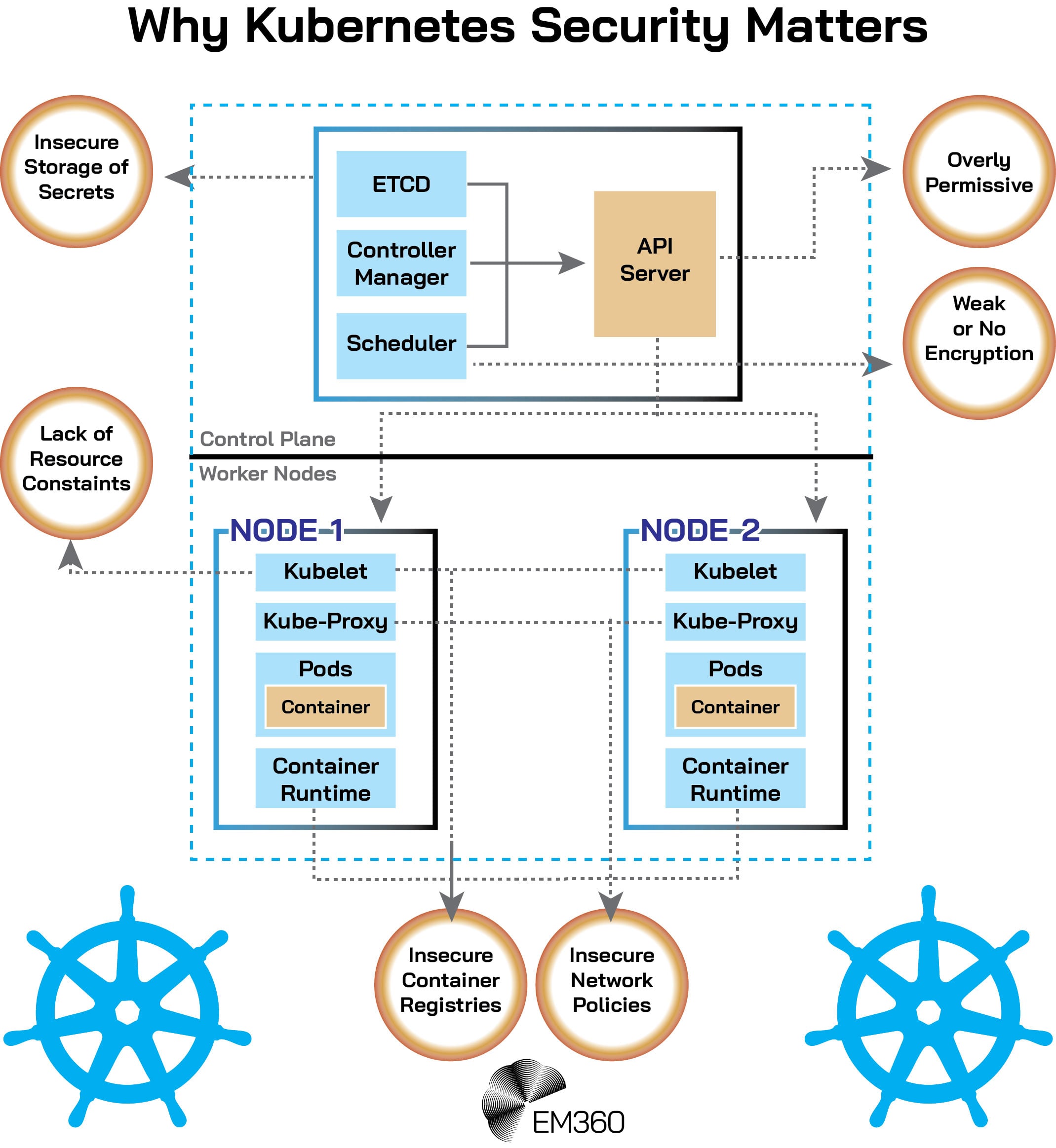 Kubernetes Security