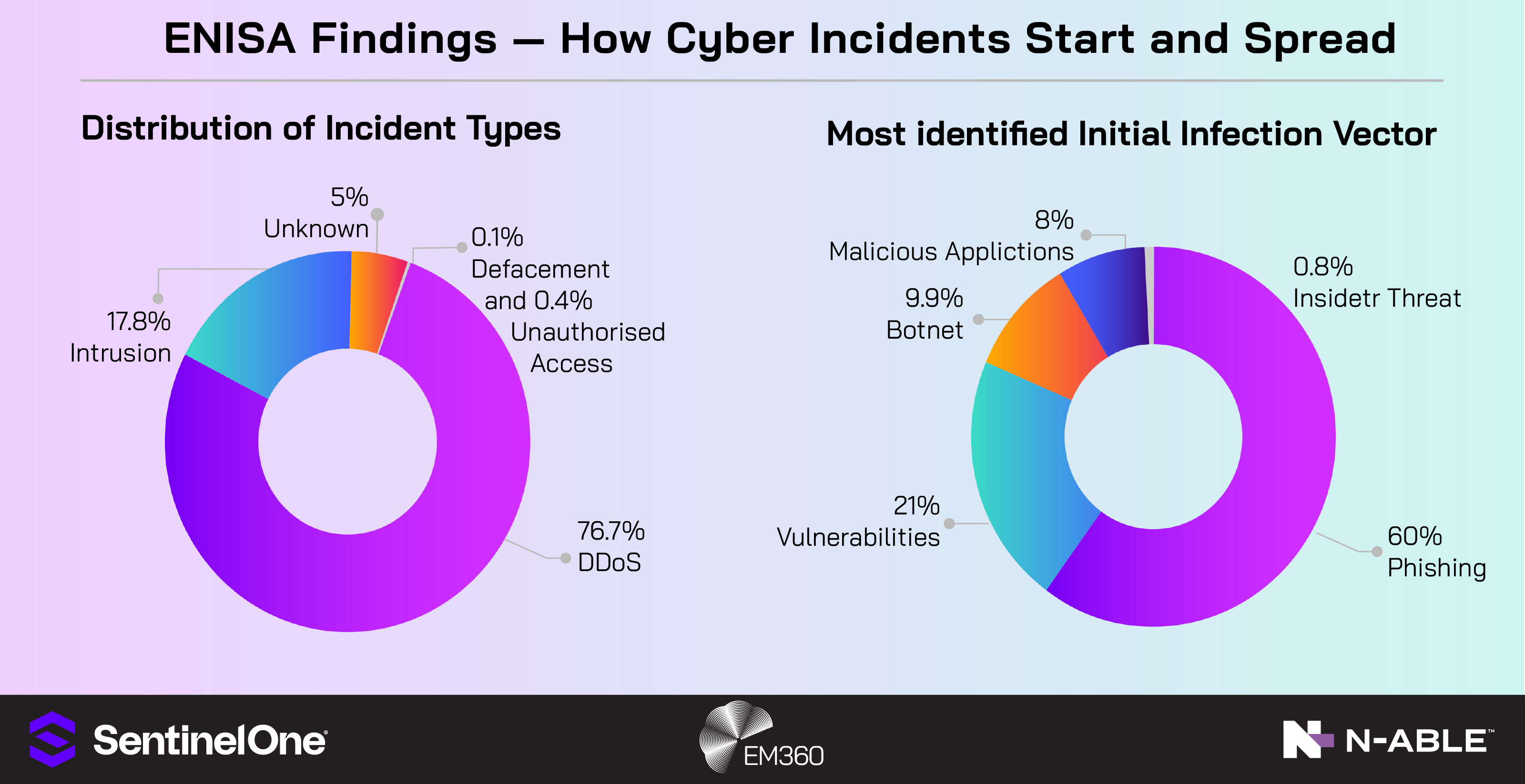 An infographic titled &ldquo;ENISA Findings &mdash; How Cyber Incidents Start and Spread.&rdquo; It features two donut charts. The left chart shows the distribution of incident types: 76.7% DDoS, 17.8% intrusion, 5% unknown, 0.4% unauthorised access, and 0.1% defacement. The right chart shows the most identified initial infection vectors: 60% phishing, 21% vulnerabilities, 9.9% botnet, 8% malicious applications, and 0.8% insider threat. EM360 and N-able logos appear in the corners against a purple-to-blue gradient background.