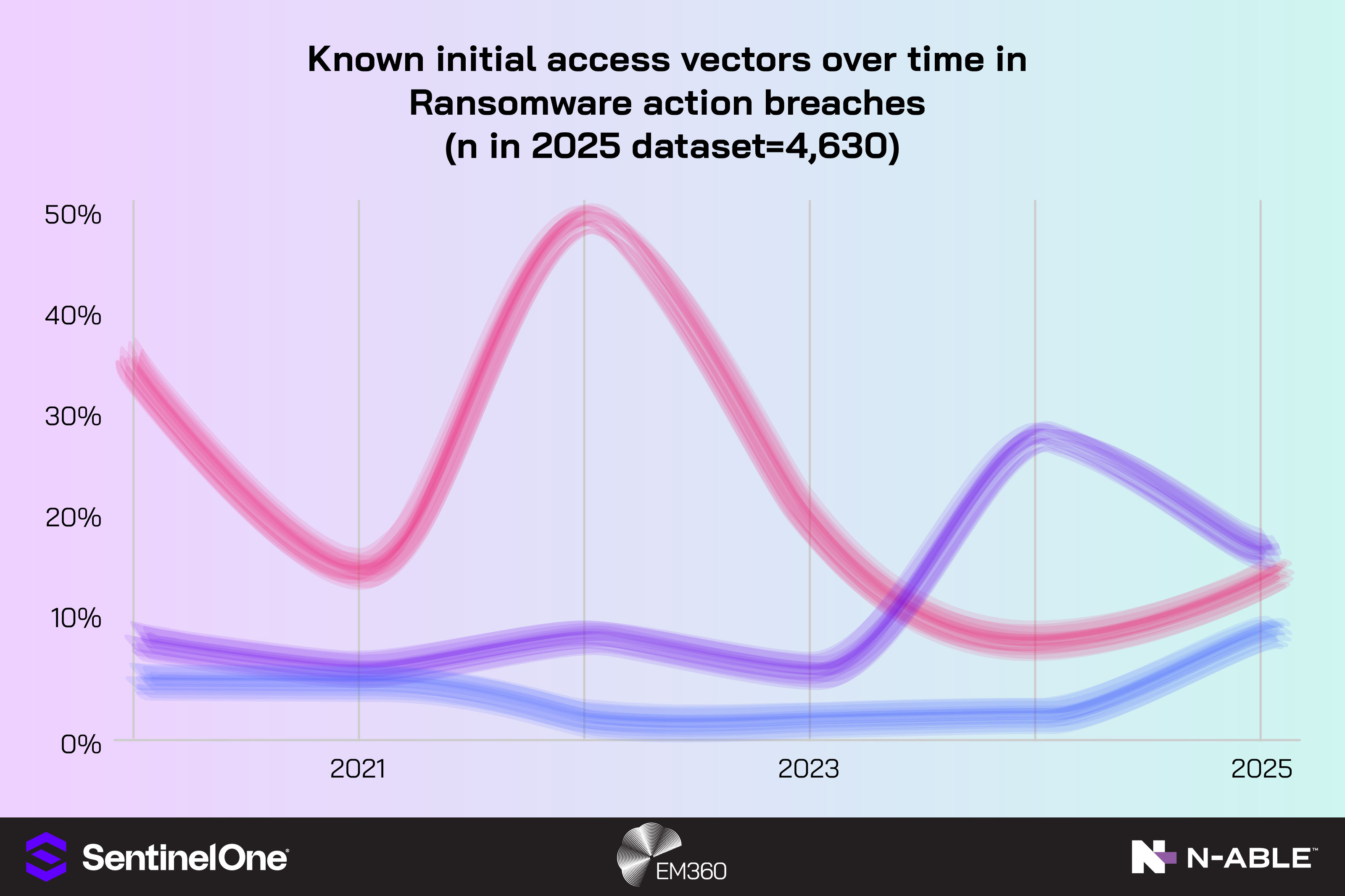 A line chart titled &ldquo;Known initial access vectors over time in ransomware action breaches (n in 2025 dataset = 4,630).&rdquo; The background transitions from purple to blue, with EM360 and N-able logos in the corners. Coloured trend lines show how different attack entry methods fluctuate from 2020 to 2025: one pink line peaking around 2022 before declining, and blue and purple lines gradually increasing toward 2025. The vertical axis ranges from 0% to 50%.